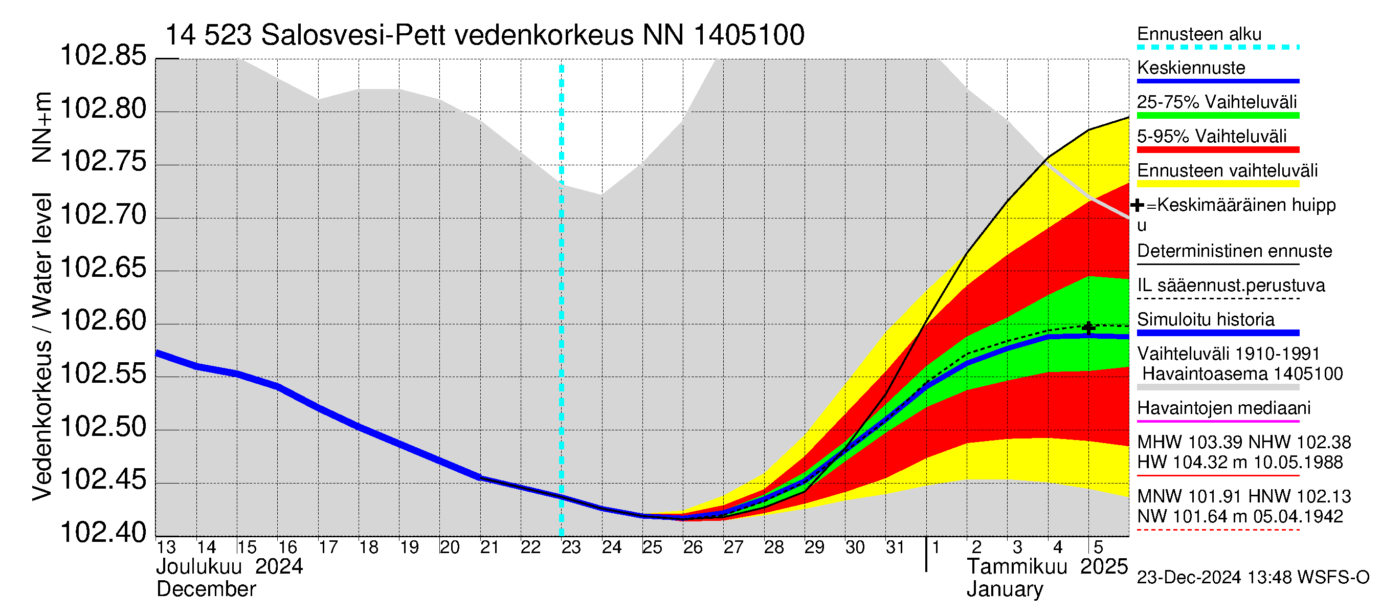 Kymijoen vesistöalue - Salosvesi: Vedenkorkeus - jakaumaennuste