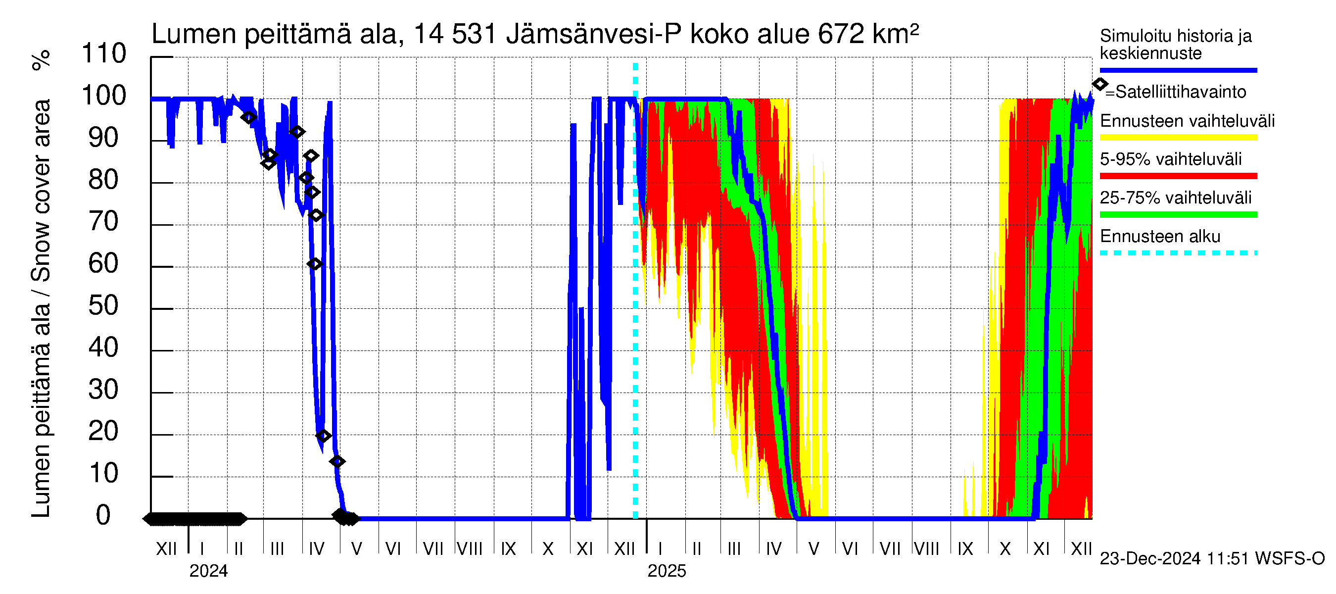 Kymijoen vesistöalue - Petäjävesi: Lumen peittämä ala