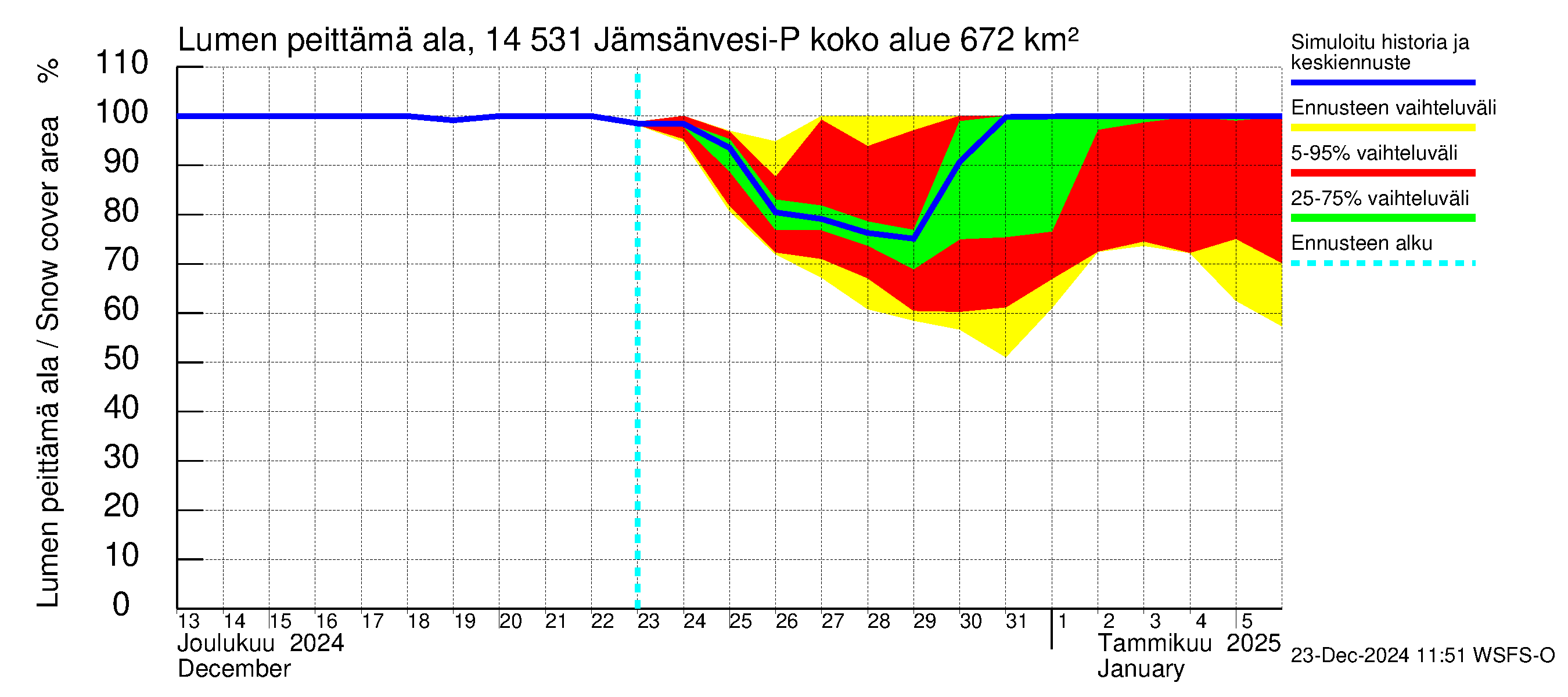 Kymijoen vesistöalue - Petäjävesi: Lumen peittämä ala