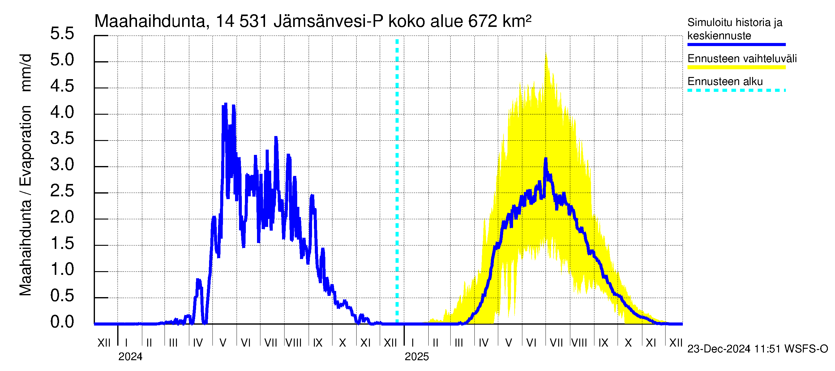 Kymijoen vesistöalue - Petäjävesi: Haihdunta maa-alueelta