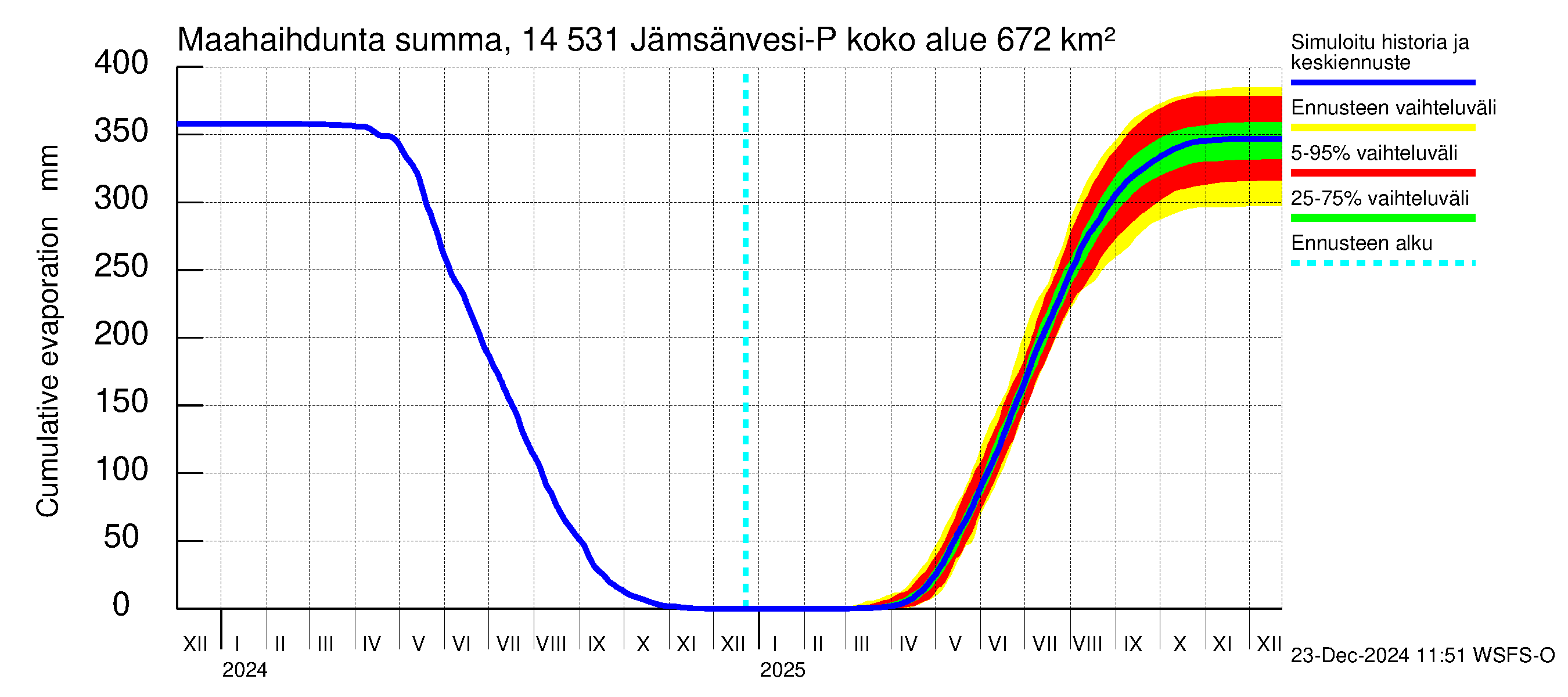 Kymijoen vesistöalue - Petäjävesi: Haihdunta maa-alueelta - summa