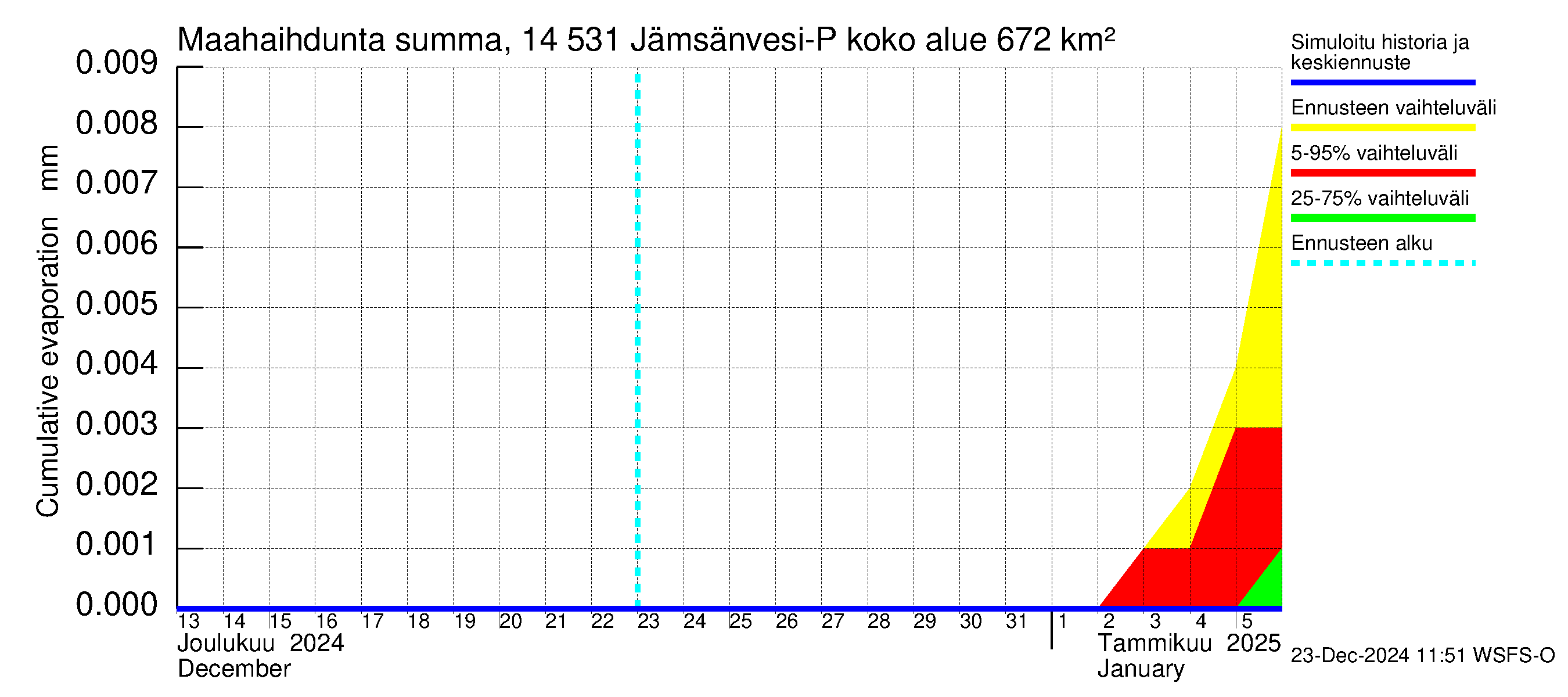 Kymijoen vesistöalue - Petäjävesi: Haihdunta maa-alueelta - summa