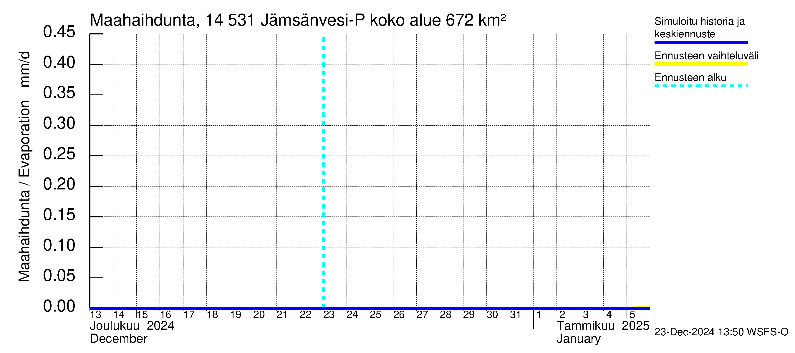 Kymijoen vesistöalue - Petäjävesi: Haihdunta maa-alueelta