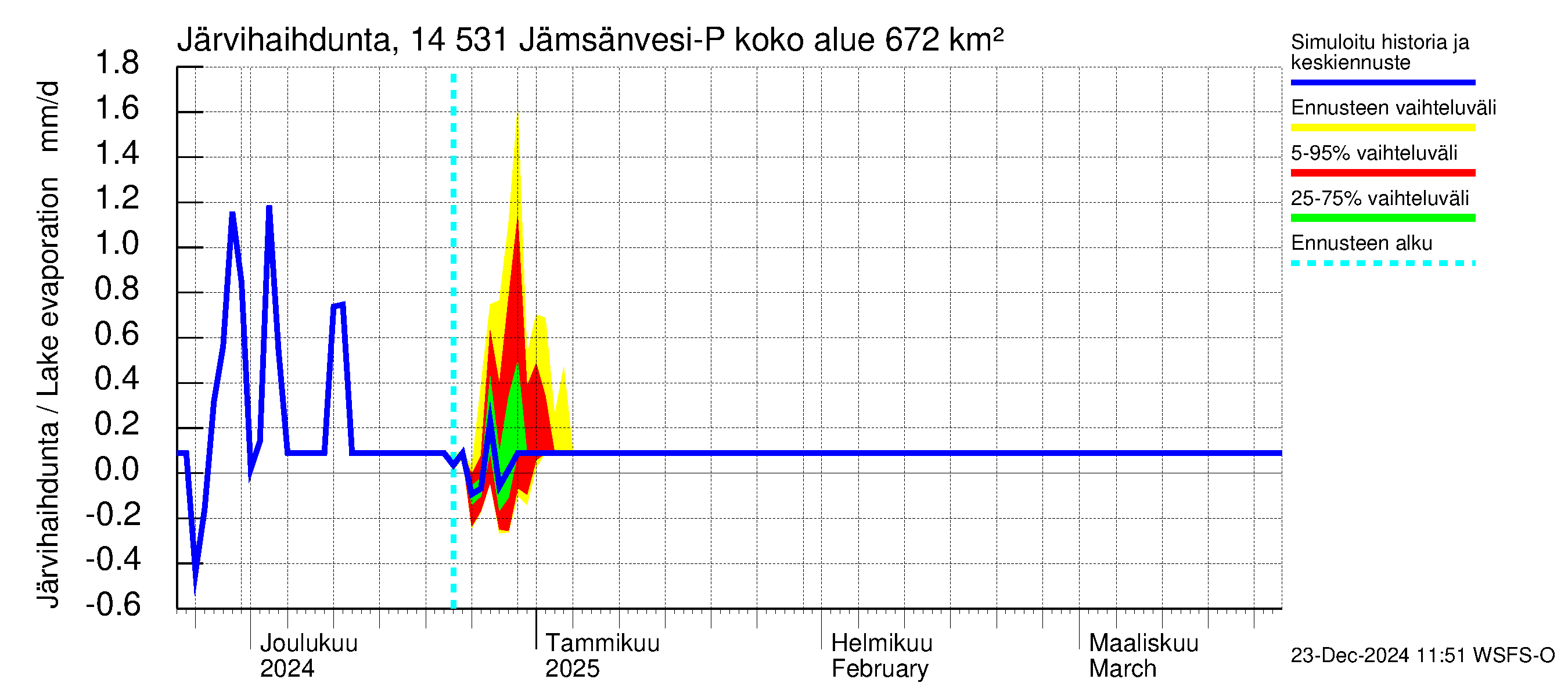 Kymijoen vesistöalue - Petäjävesi: Järvihaihdunta