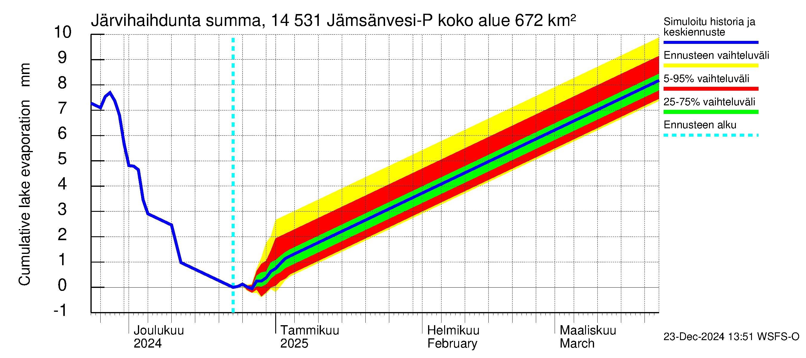 Kymijoen vesistöalue - Petäjävesi: Järvihaihdunta - summa