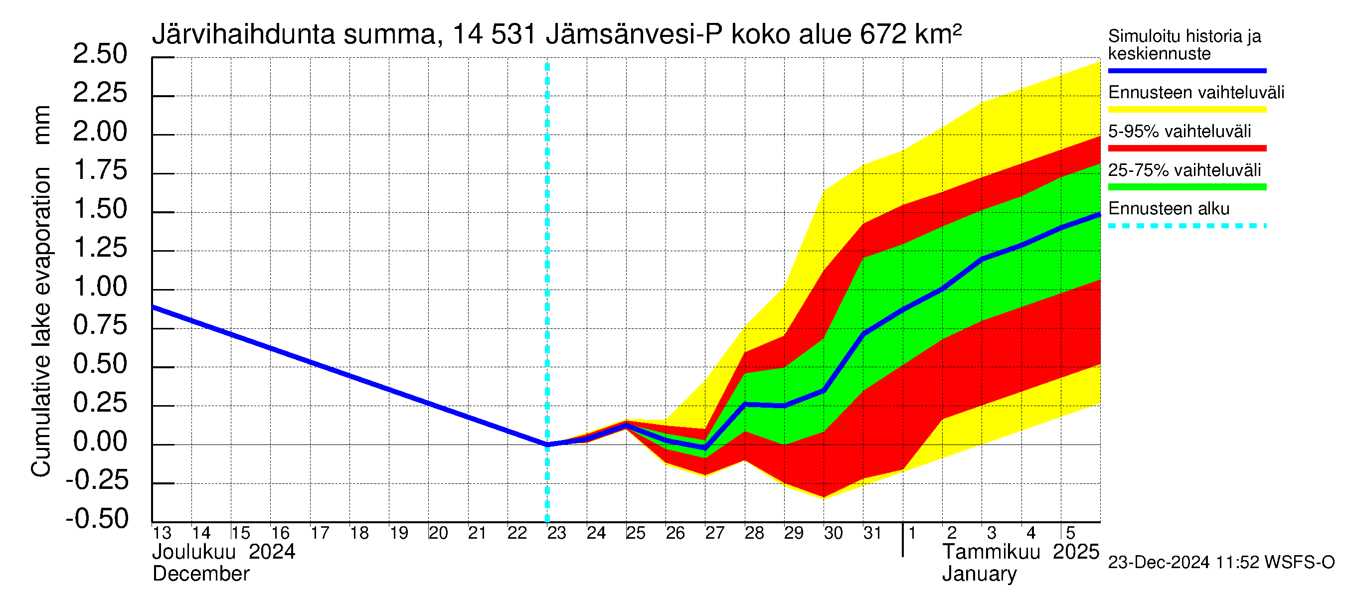 Kymijoen vesistöalue - Petäjävesi: Järvihaihdunta - summa