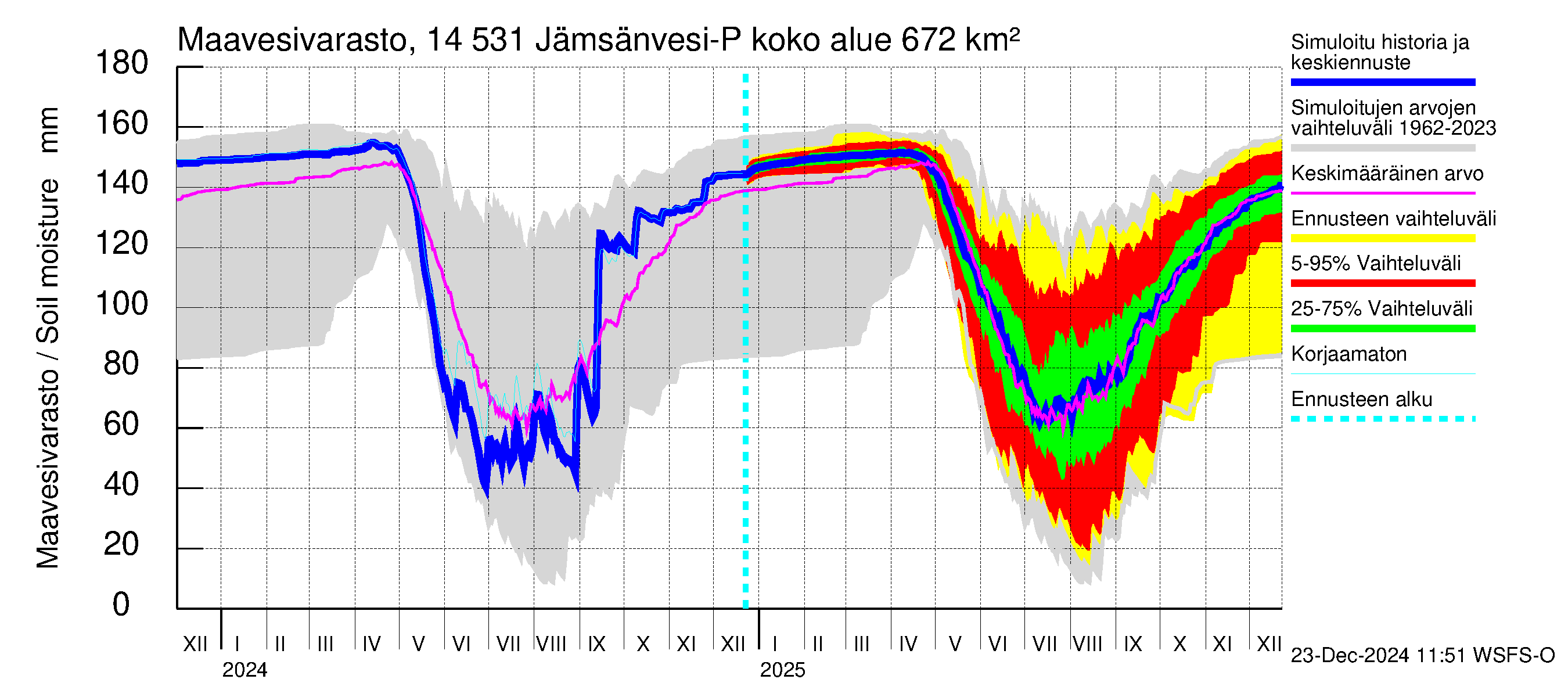 Kymijoen vesistöalue - Petäjävesi: Maavesivarasto