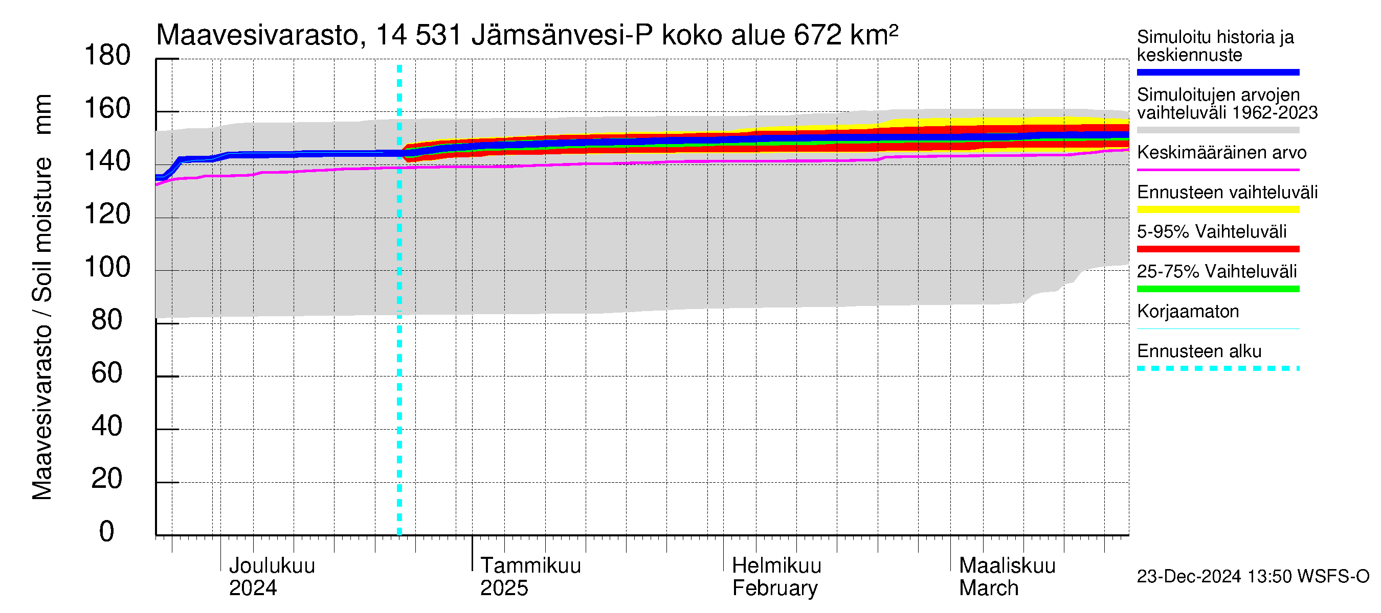 Kymijoen vesistöalue - Petäjävesi: Maavesivarasto