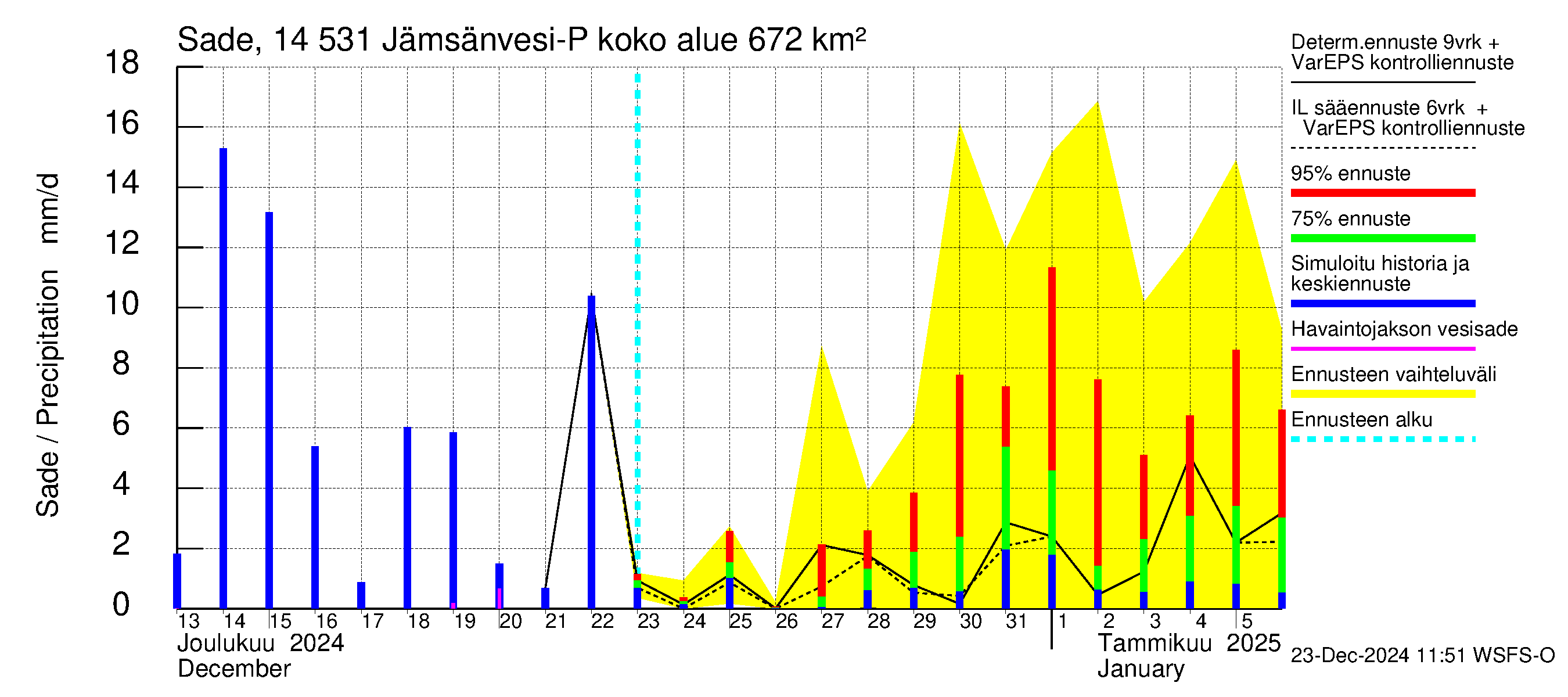 Kymijoen vesistöalue - Petäjävesi: Sade