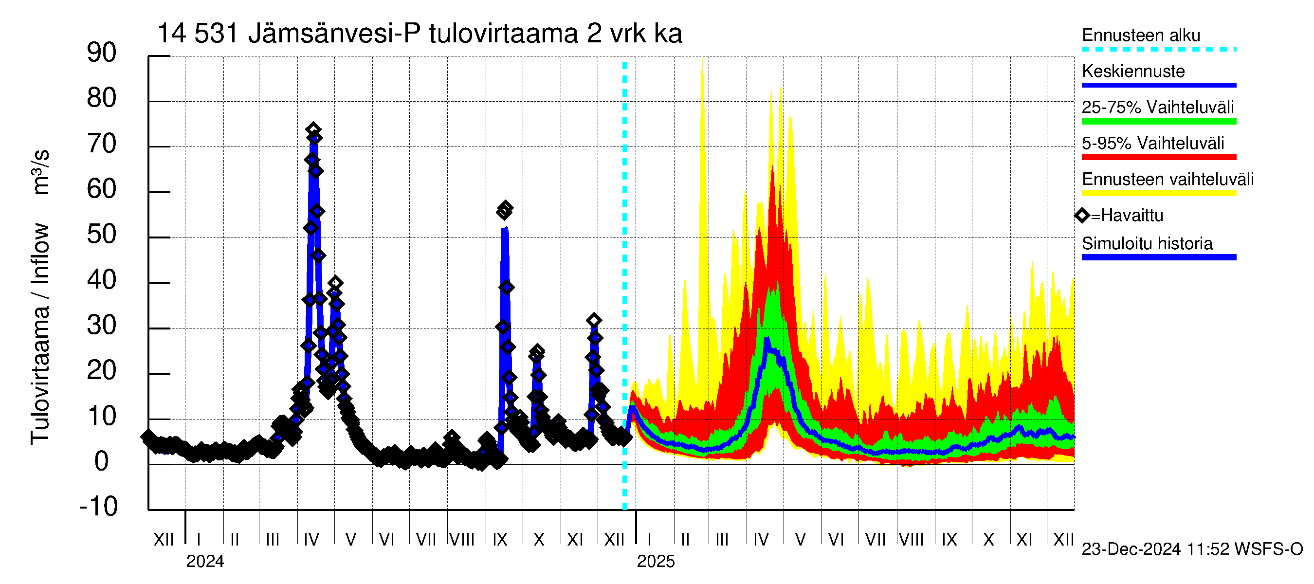 Kymijoen vesistöalue - Petäjävesi: Tulovirtaama (usean vuorokauden liukuva keskiarvo) - jakaumaennuste