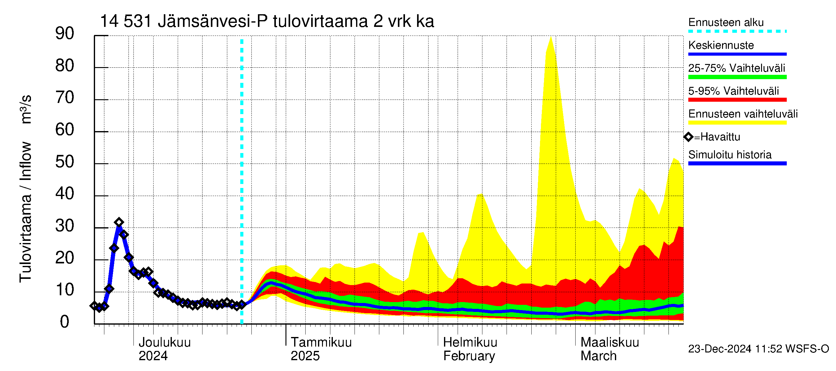 Kymijoen vesistöalue - Petäjävesi: Tulovirtaama (usean vuorokauden liukuva keskiarvo) - jakaumaennuste