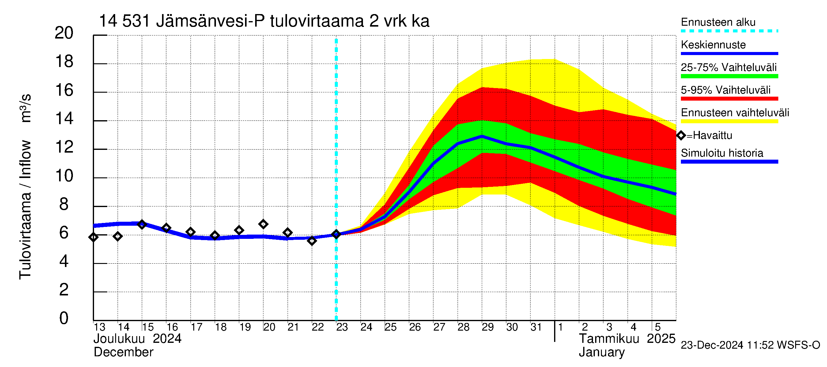 Kymijoen vesistöalue - Petäjävesi: Tulovirtaama (usean vuorokauden liukuva keskiarvo) - jakaumaennuste