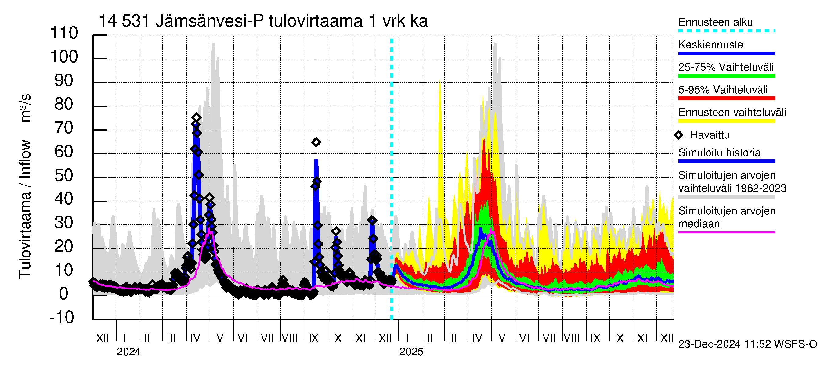 Kymijoen vesistöalue - Petäjävesi: Tulovirtaama - jakaumaennuste