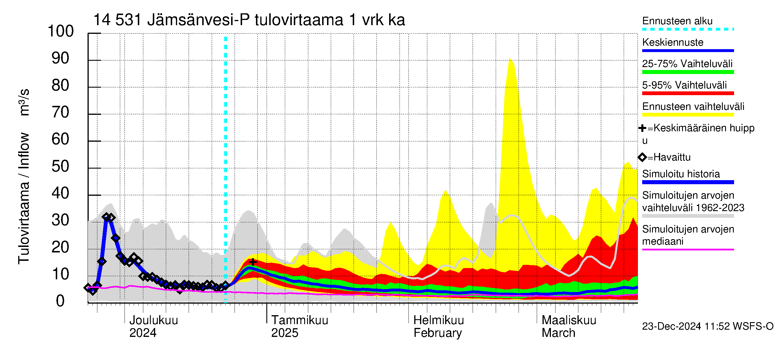 Kymijoen vesistöalue - Petäjävesi: Tulovirtaama - jakaumaennuste