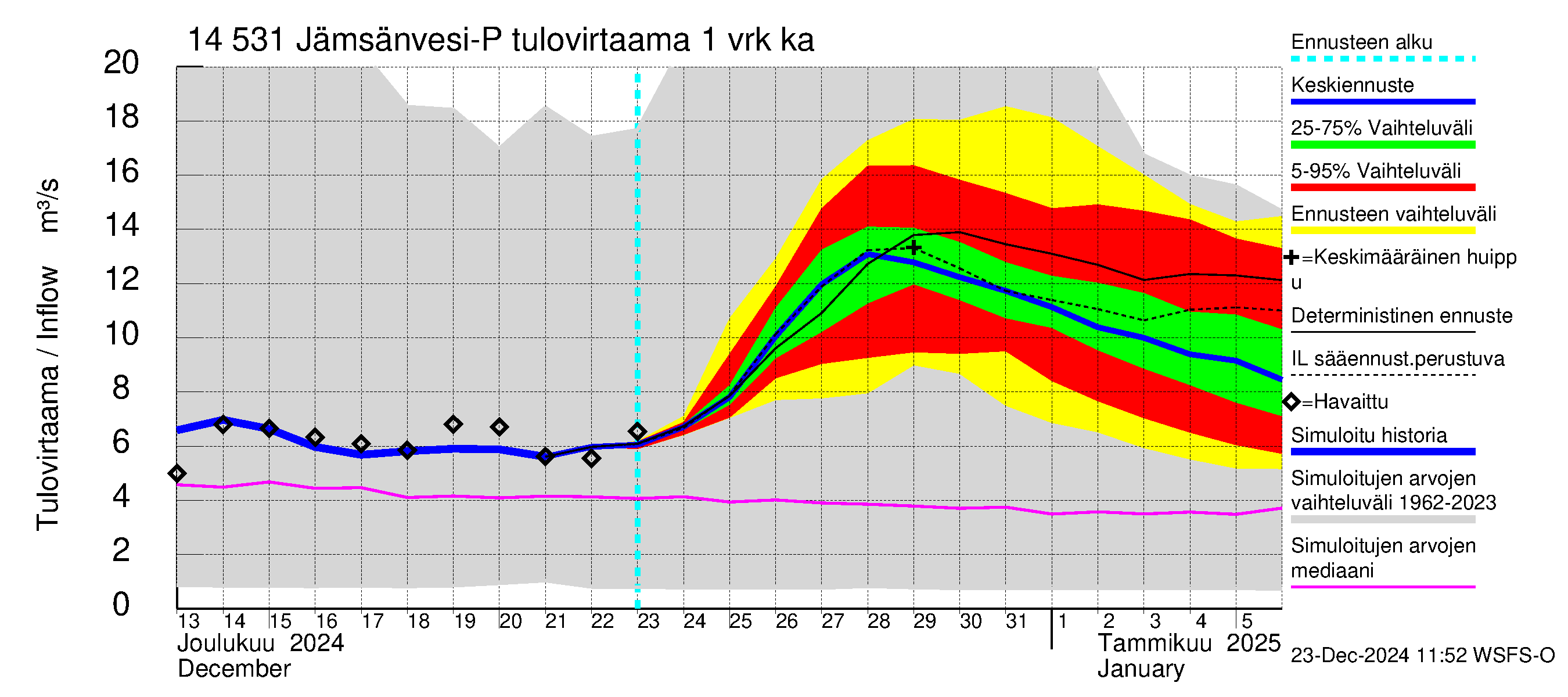 Kymijoen vesistöalue - Petäjävesi: Tulovirtaama - jakaumaennuste