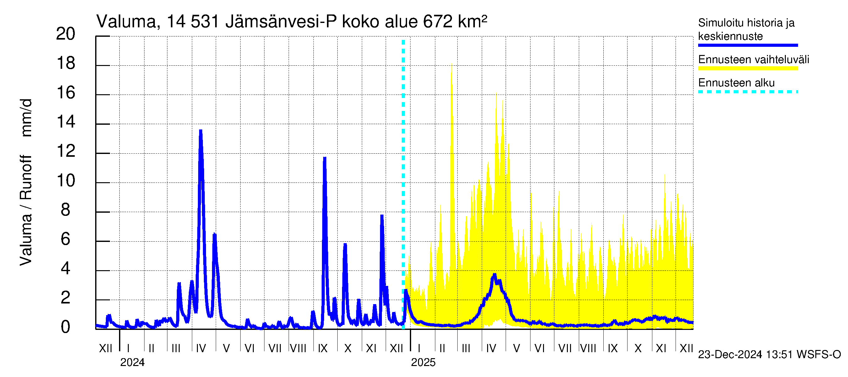 Kymijoen vesistöalue - Petäjävesi: Valuma