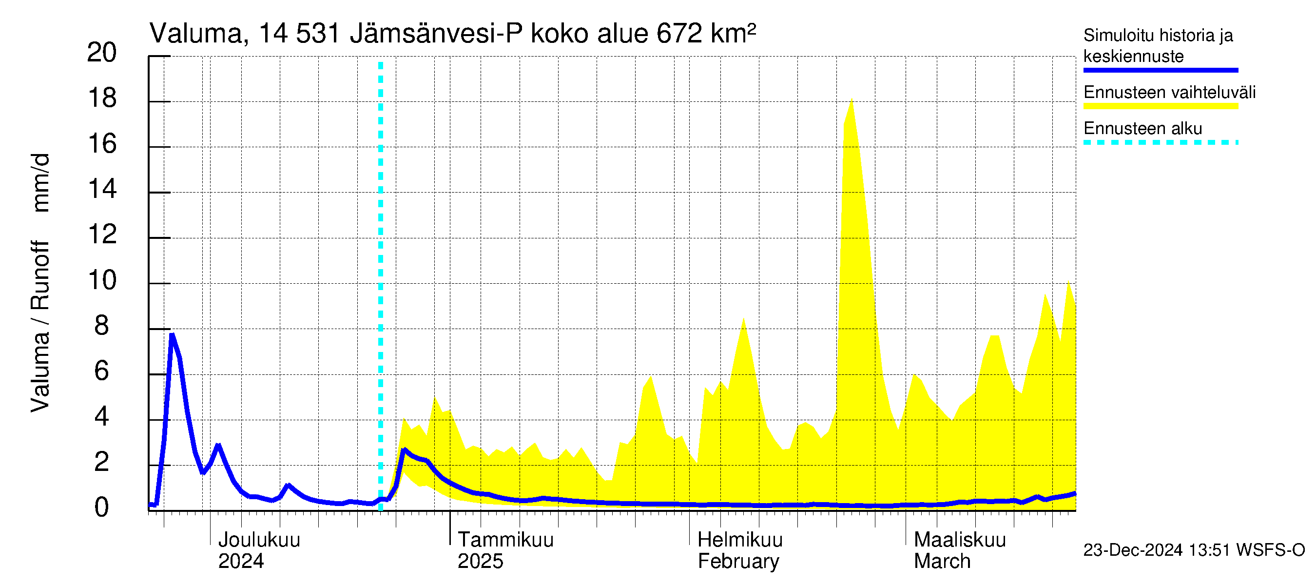 Kymijoen vesistöalue - Petäjävesi: Valuma