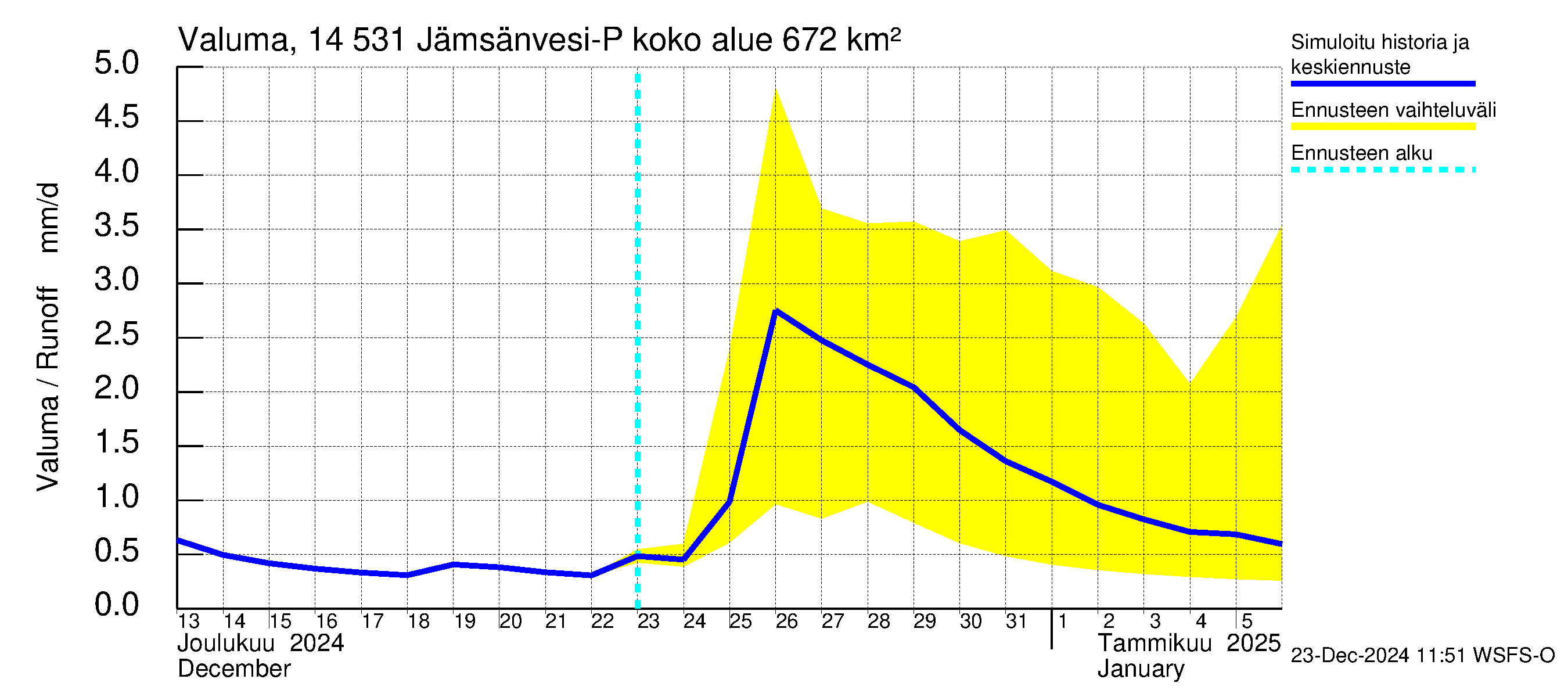 Kymijoen vesistöalue - Petäjävesi: Valuma