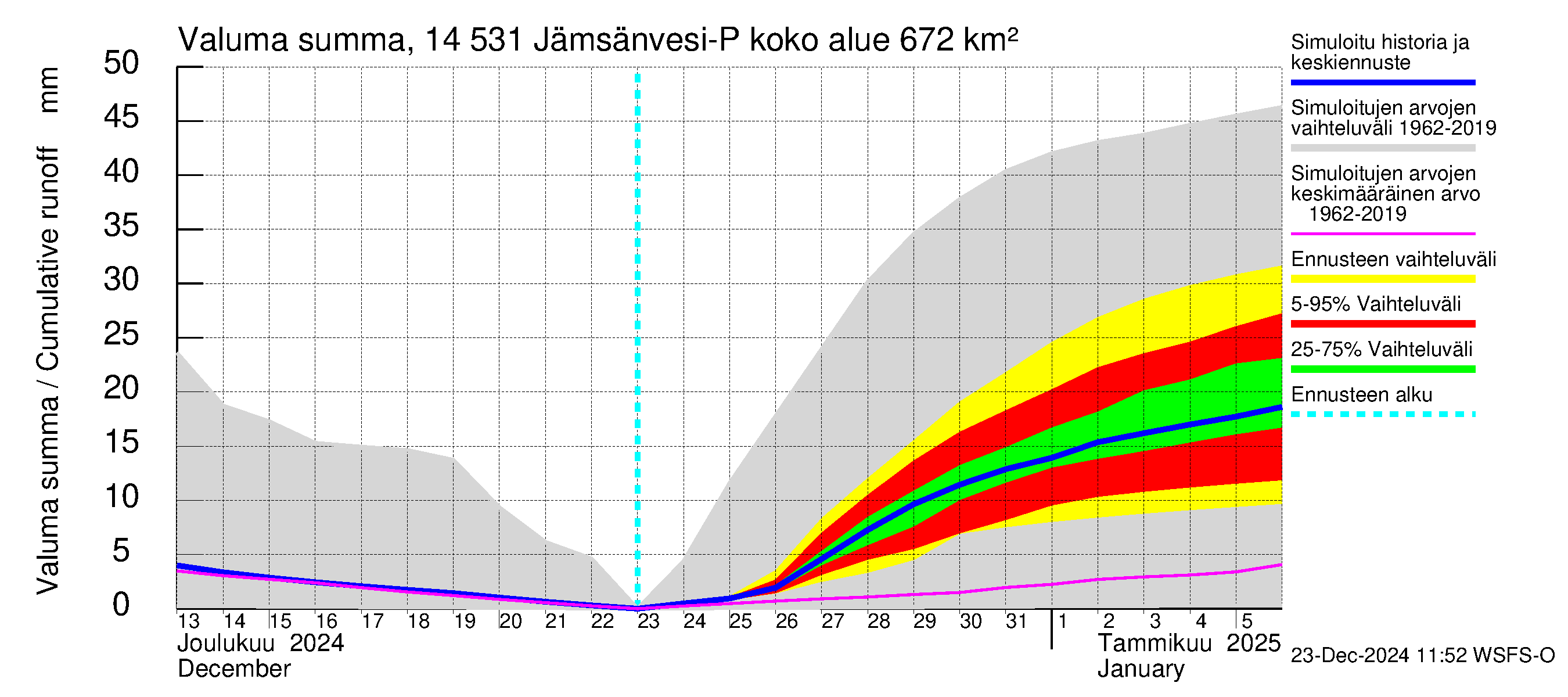 Kymijoen vesistöalue - Petäjävesi: Valuma - summa