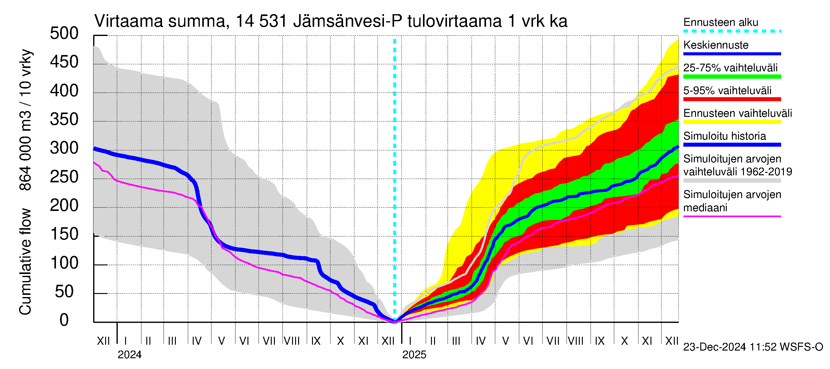 Kymijoen vesistöalue - Petäjävesi: Tulovirtaama - summa