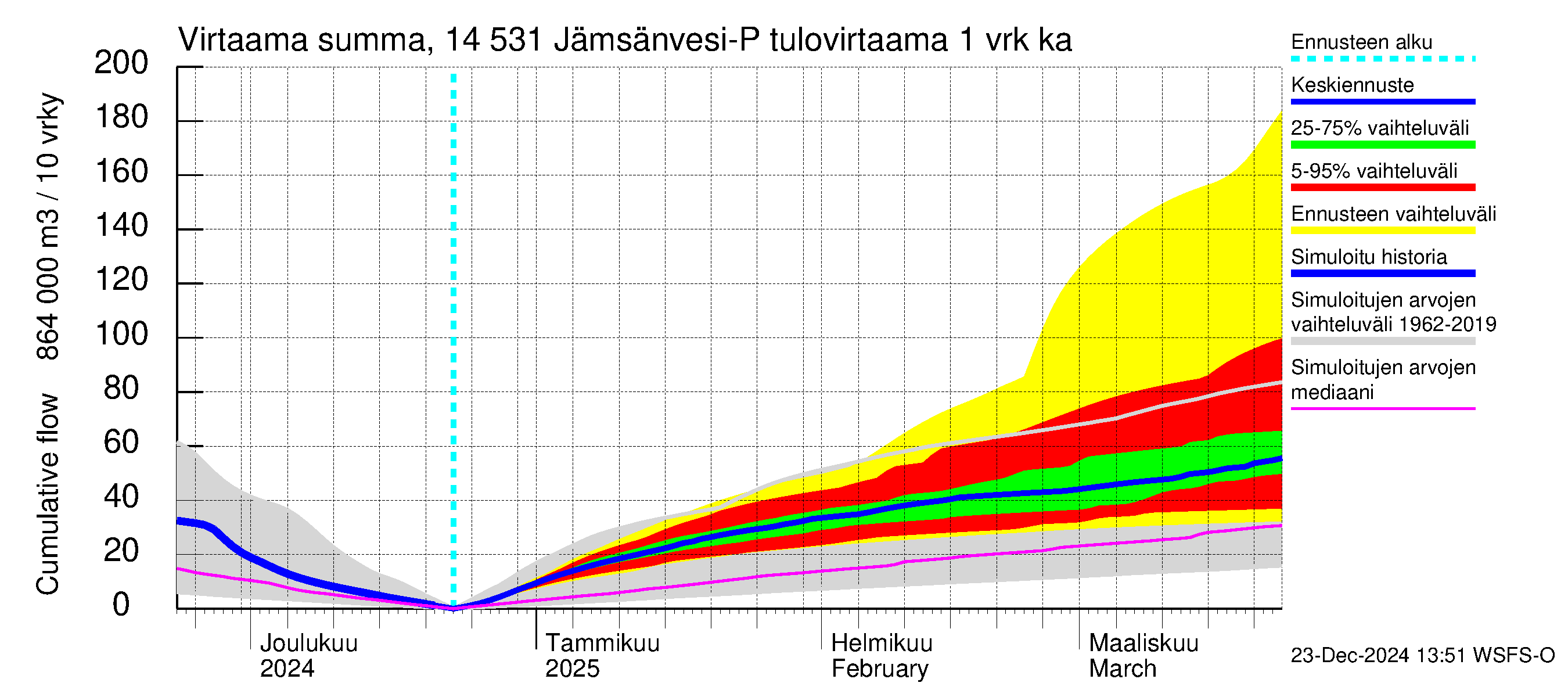 Kymijoen vesistöalue - Petäjävesi: Tulovirtaama - summa