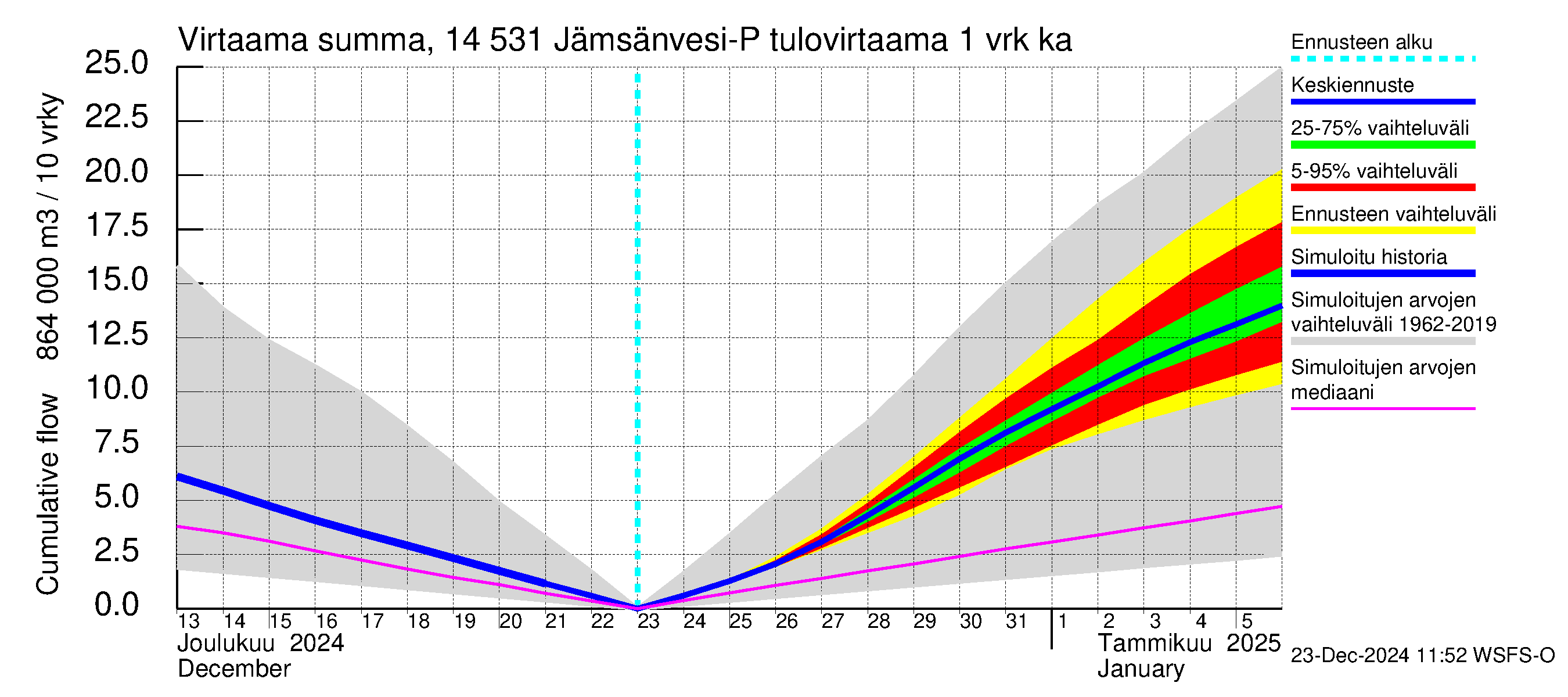 Kymijoen vesistöalue - Petäjävesi: Tulovirtaama - summa