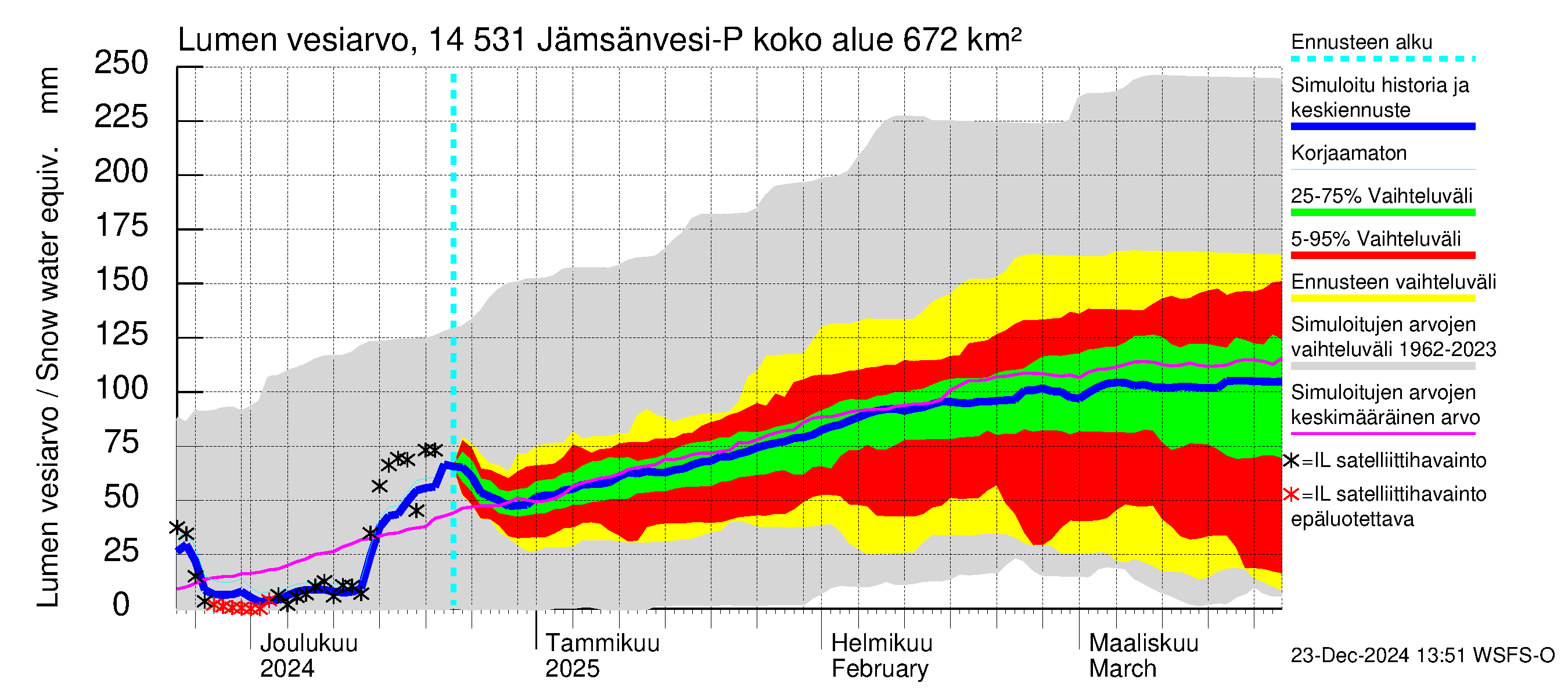 Kymijoen vesistöalue - Petäjävesi: Lumen vesiarvo