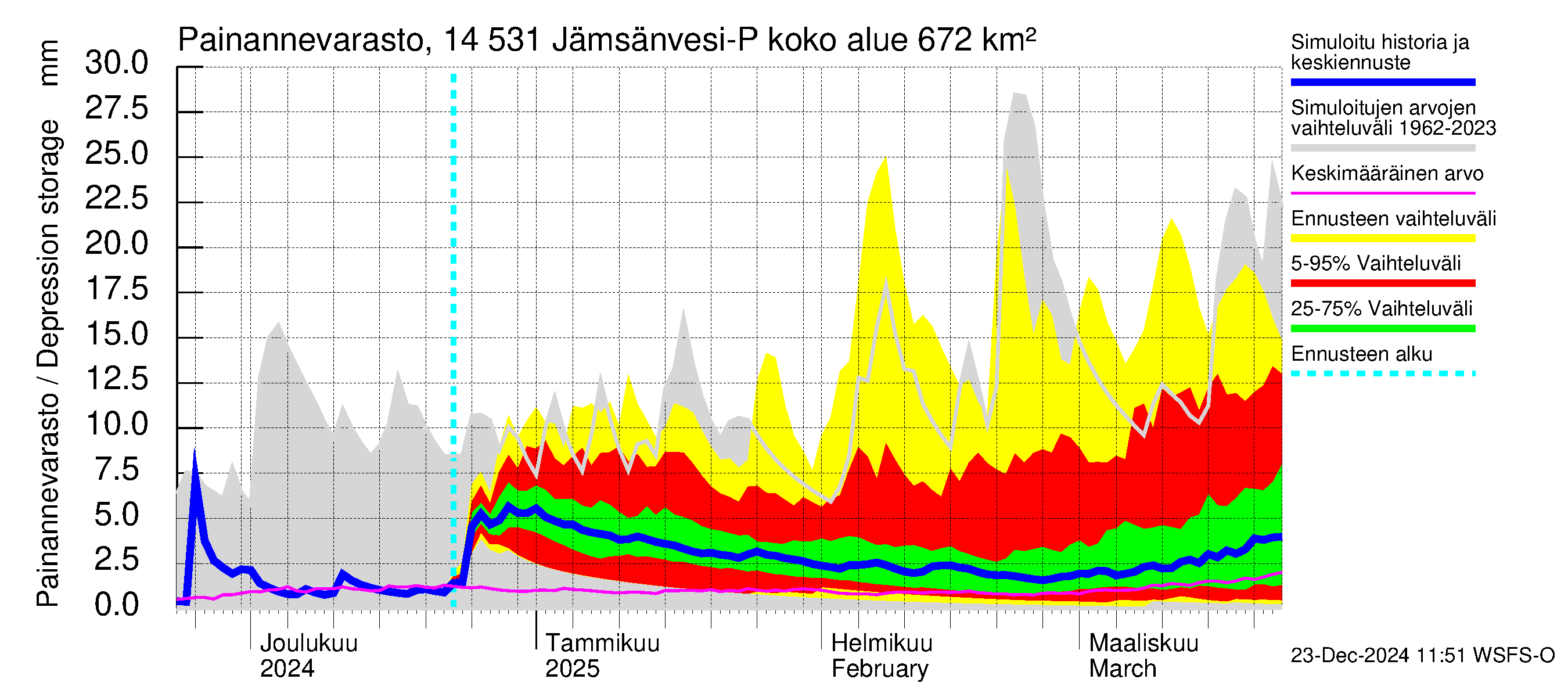 Kymijoen vesistöalue - Petäjävesi: Painannevarasto