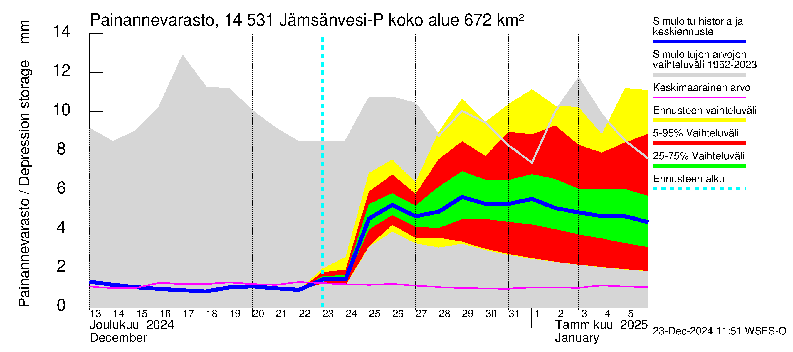 Kymijoen vesistöalue - Petäjävesi: Painannevarasto