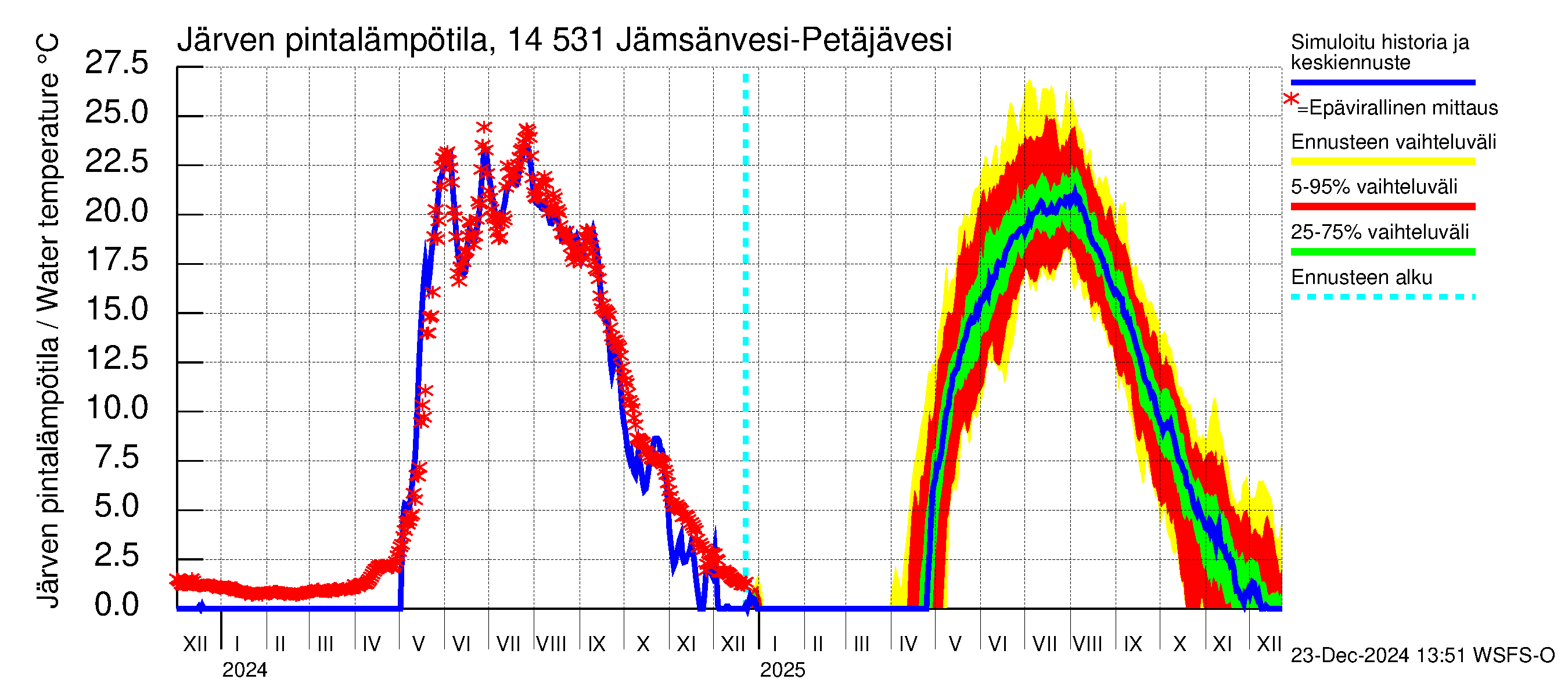 Kymijoen vesistöalue - Petäjävesi: Järven pintalämpötila