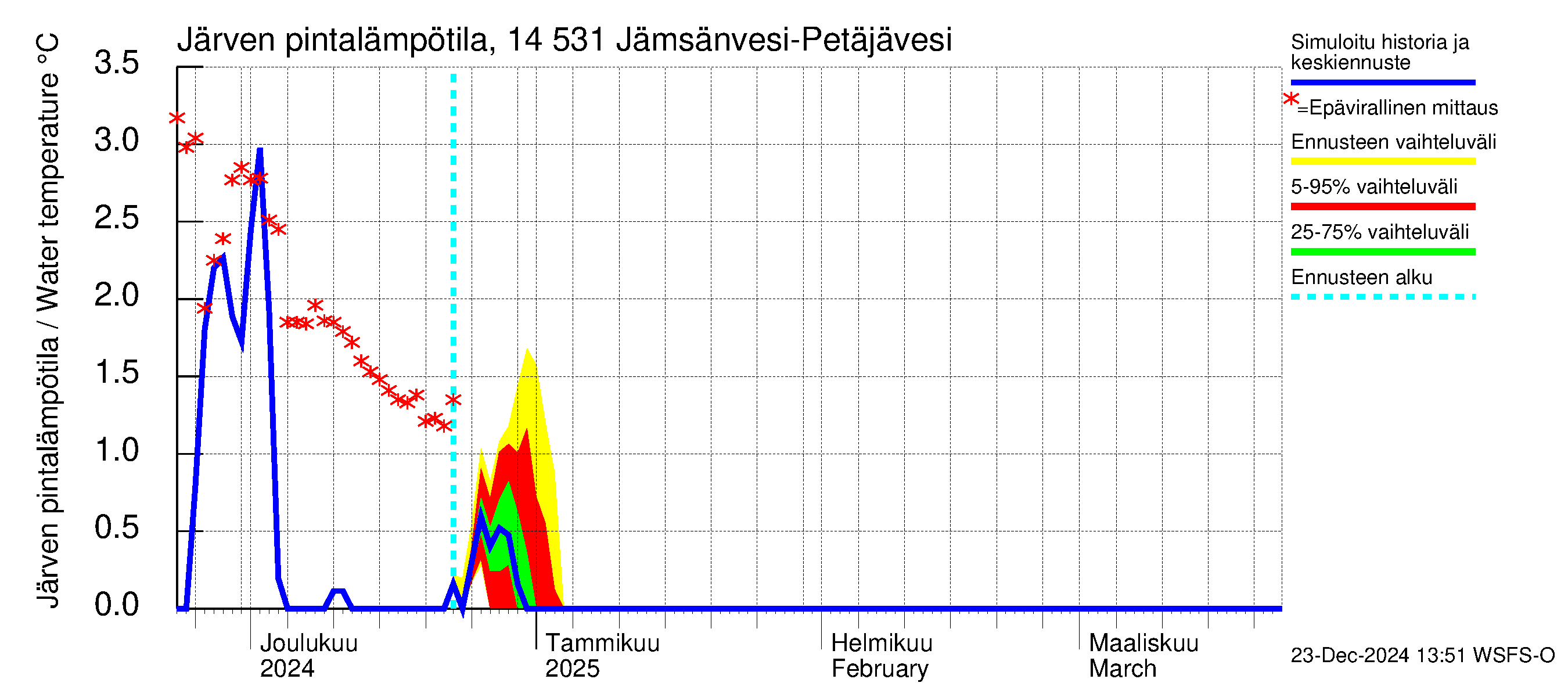 Kymijoen vesistöalue - Petäjävesi: Järven pintalämpötila