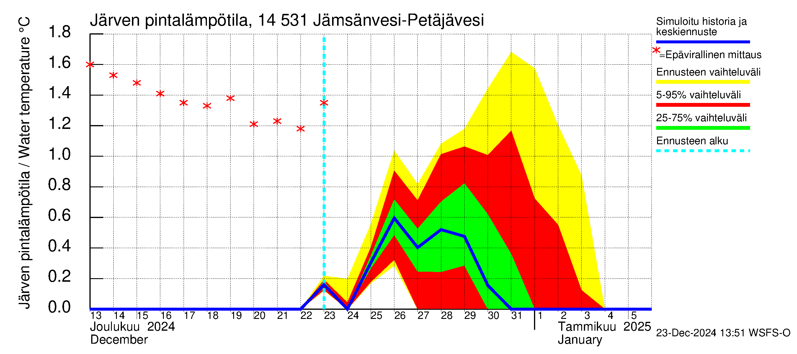 Kymijoen vesistöalue - Petäjävesi: Järven pintalämpötila