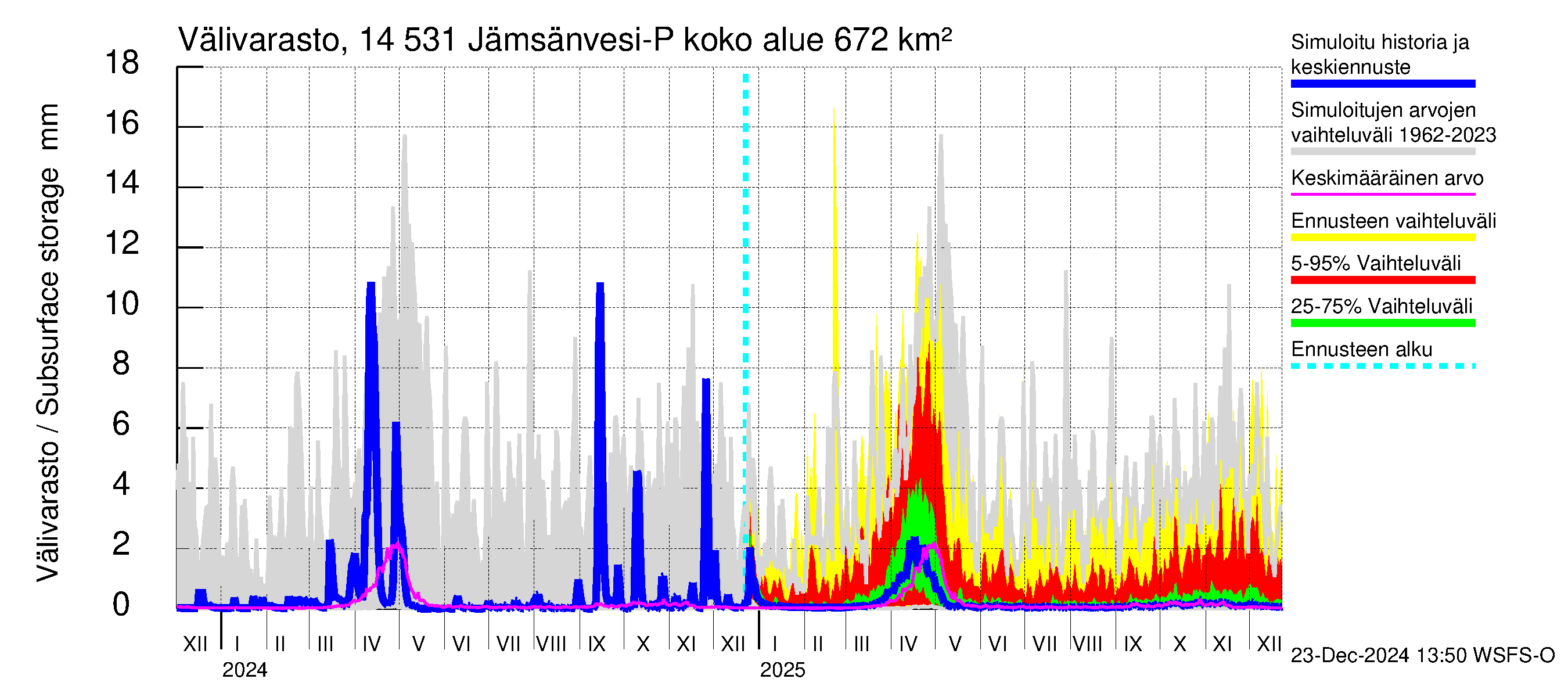 Kymijoen vesistöalue - Petäjävesi: Välivarasto