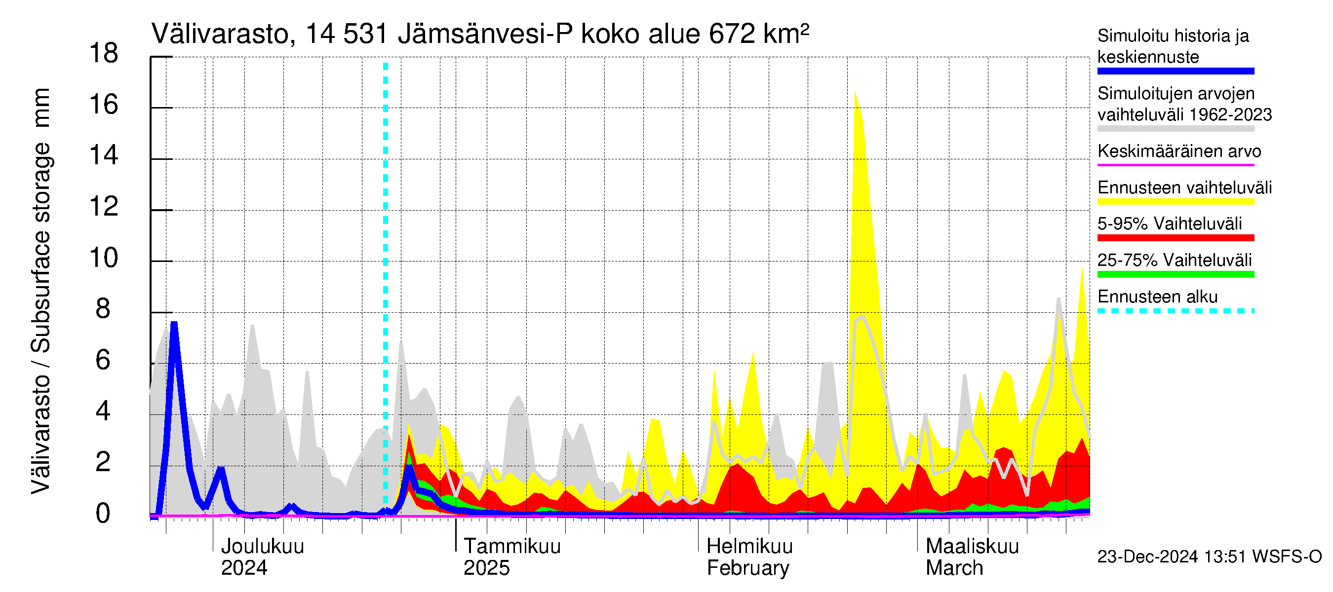 Kymijoen vesistöalue - Petäjävesi: Välivarasto