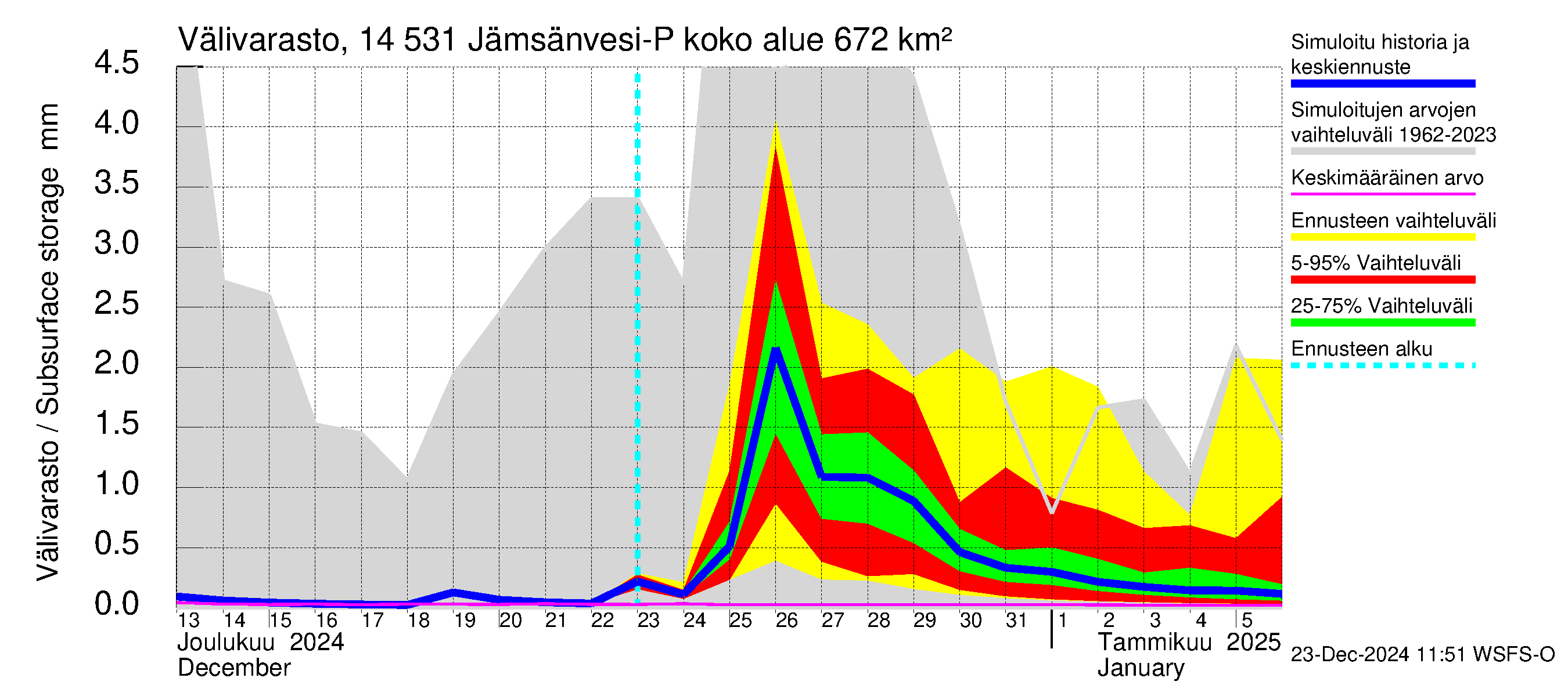 Kymijoen vesistöalue - Petäjävesi: Välivarasto