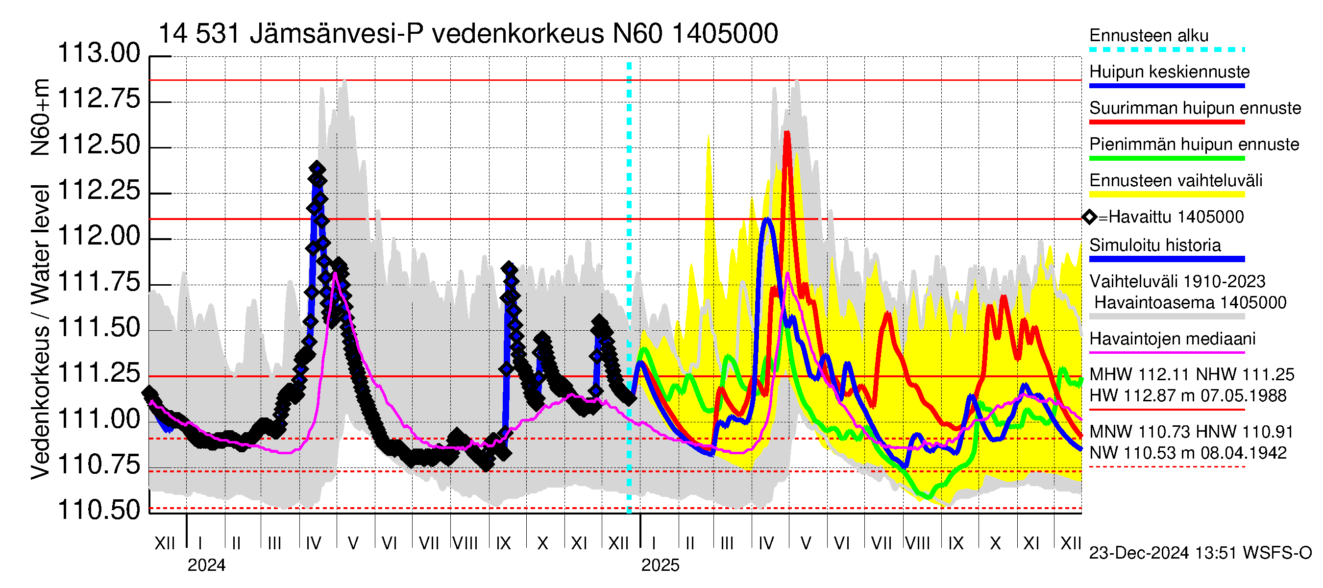 Kymijoen vesistöalue - Petäjävesi: Vedenkorkeus - huippujen keski- ja ääriennusteet