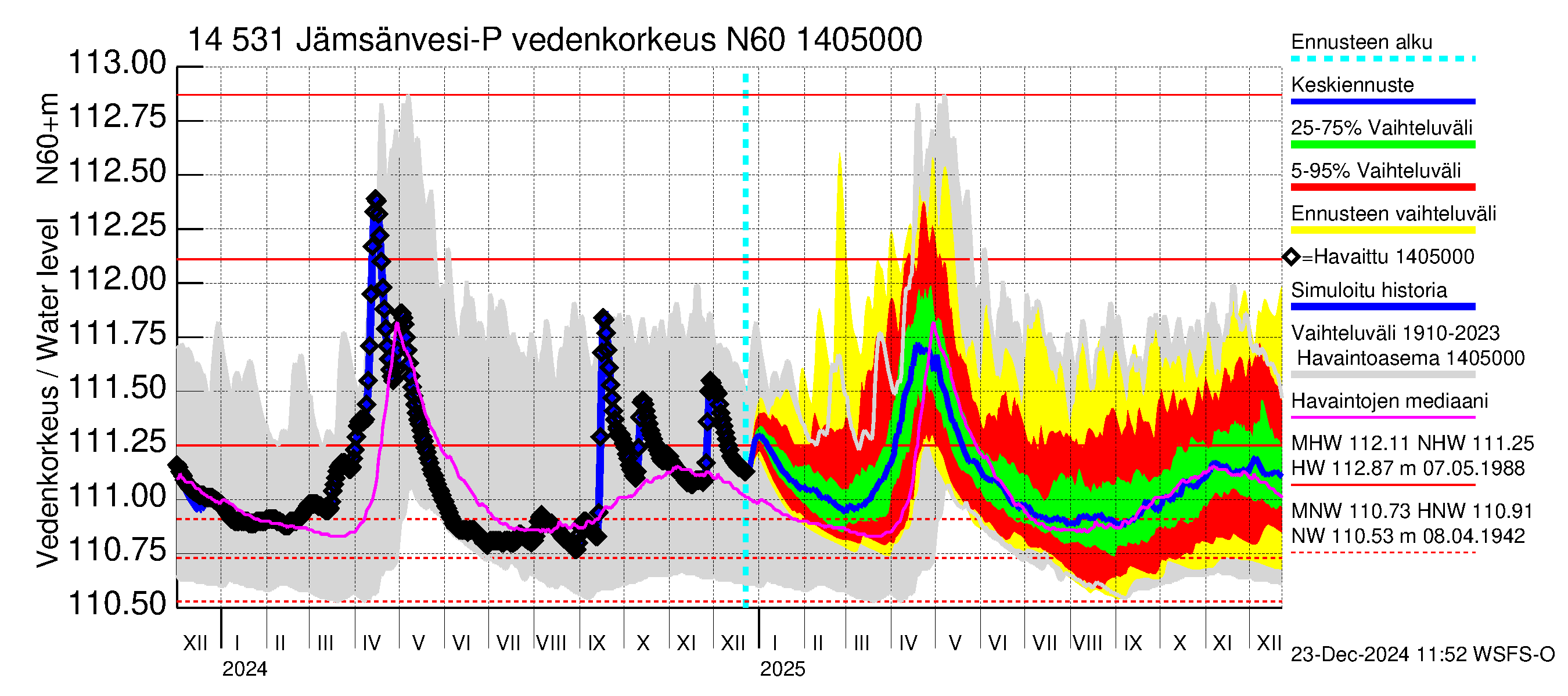 Kymijoen vesistöalue - Petäjävesi: Vedenkorkeus - jakaumaennuste