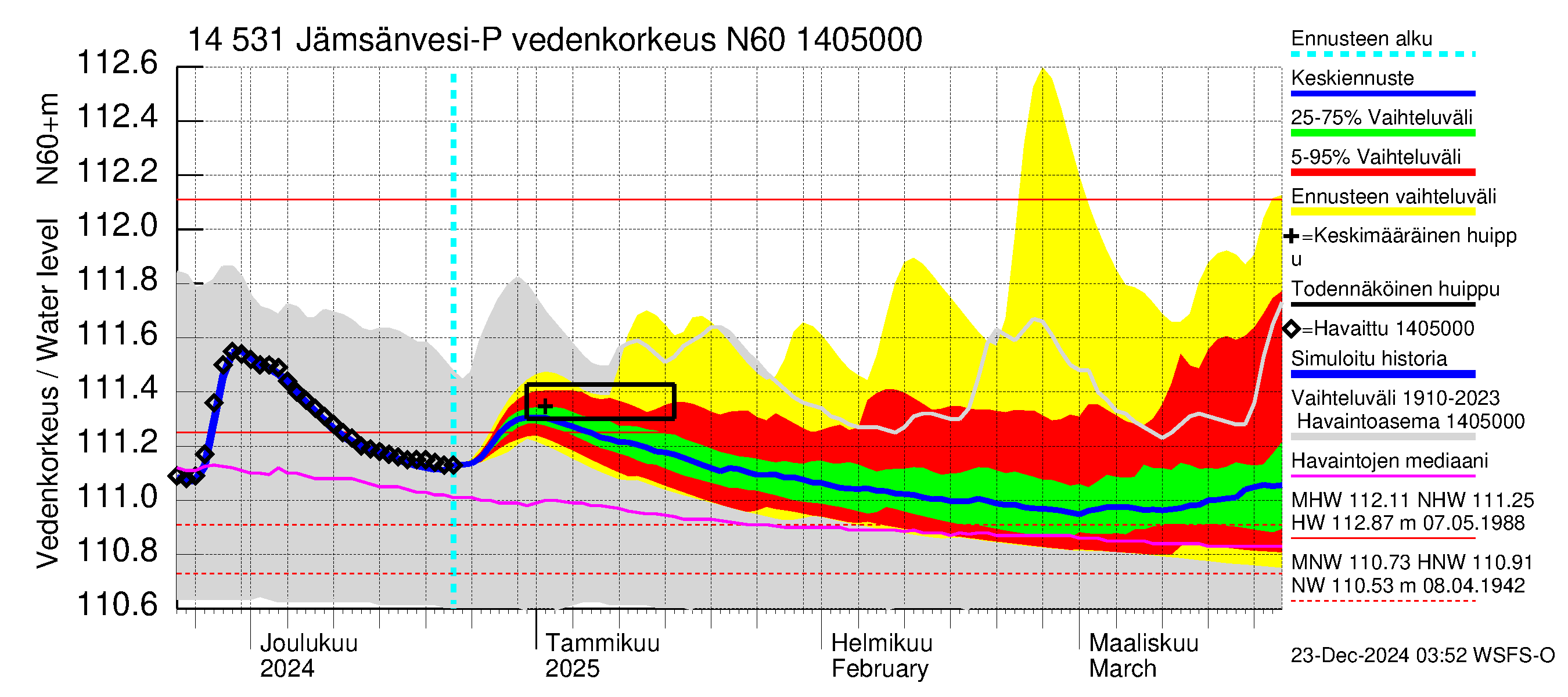 Kymijoen vesistöalue - Petäjävesi: Vedenkorkeus - jakaumaennuste