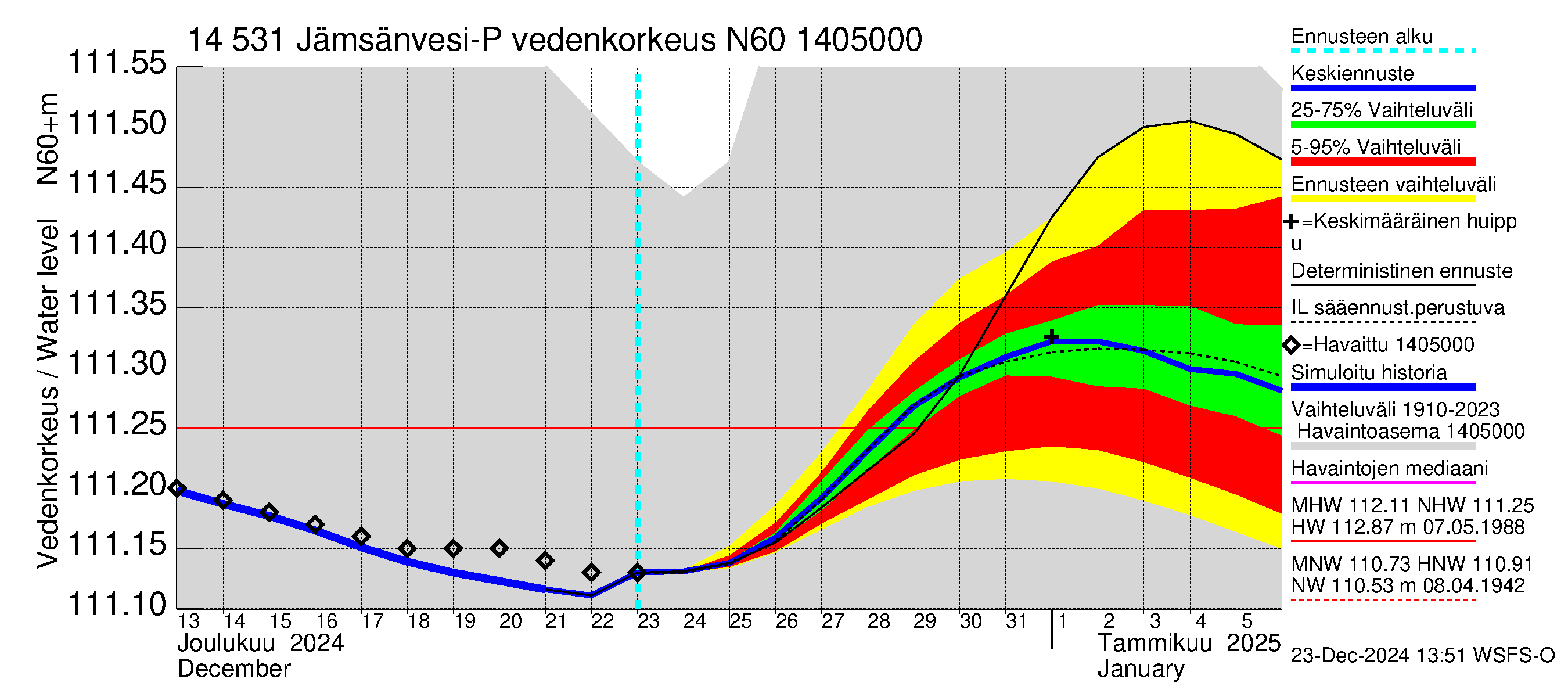 Kymijoen vesistöalue - Petäjävesi: Vedenkorkeus - jakaumaennuste