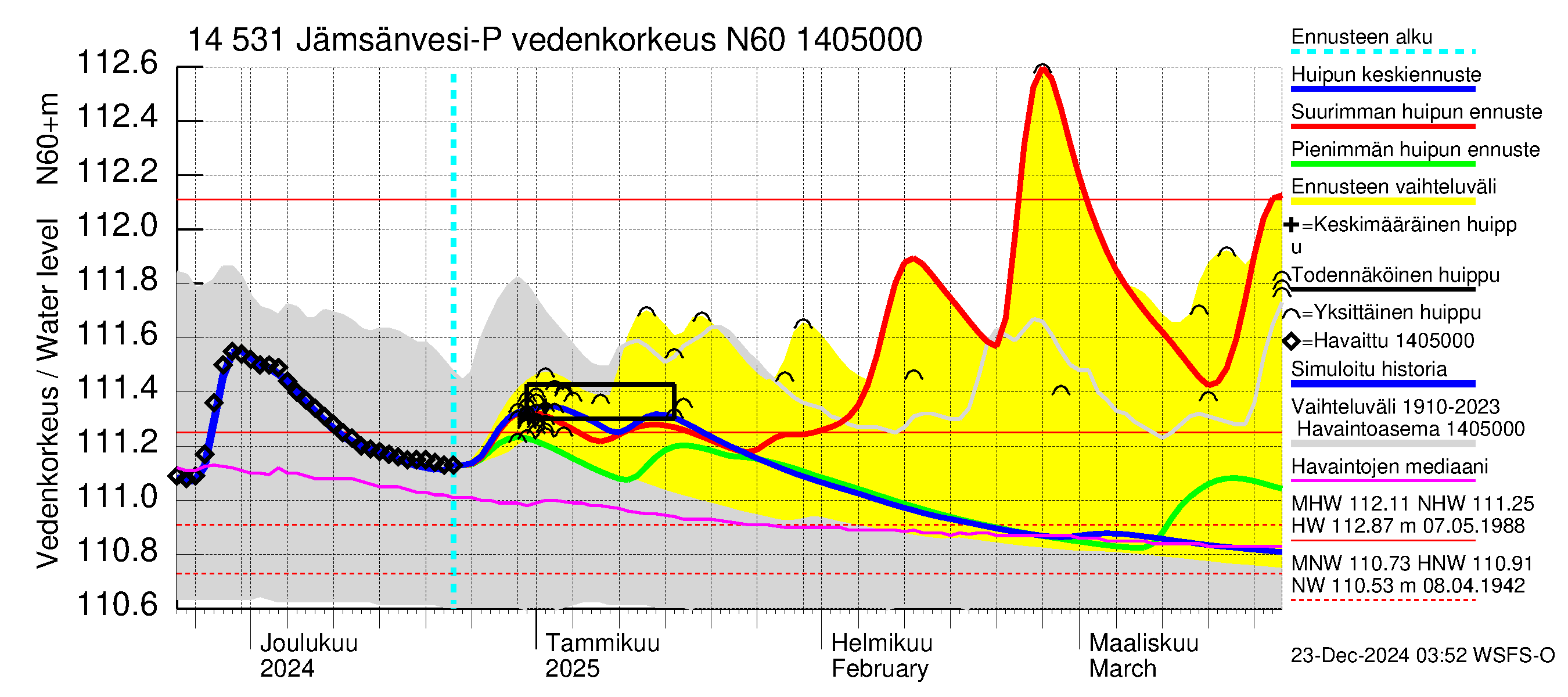 Kymijoen vesistöalue - Petäjävesi: Vedenkorkeus - huippujen keski- ja ääriennusteet