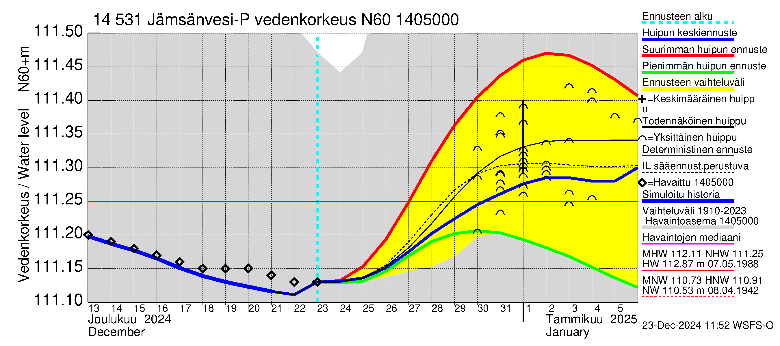 Kymijoen vesistöalue - Petäjävesi: Vedenkorkeus - huippujen keski- ja ääriennusteet