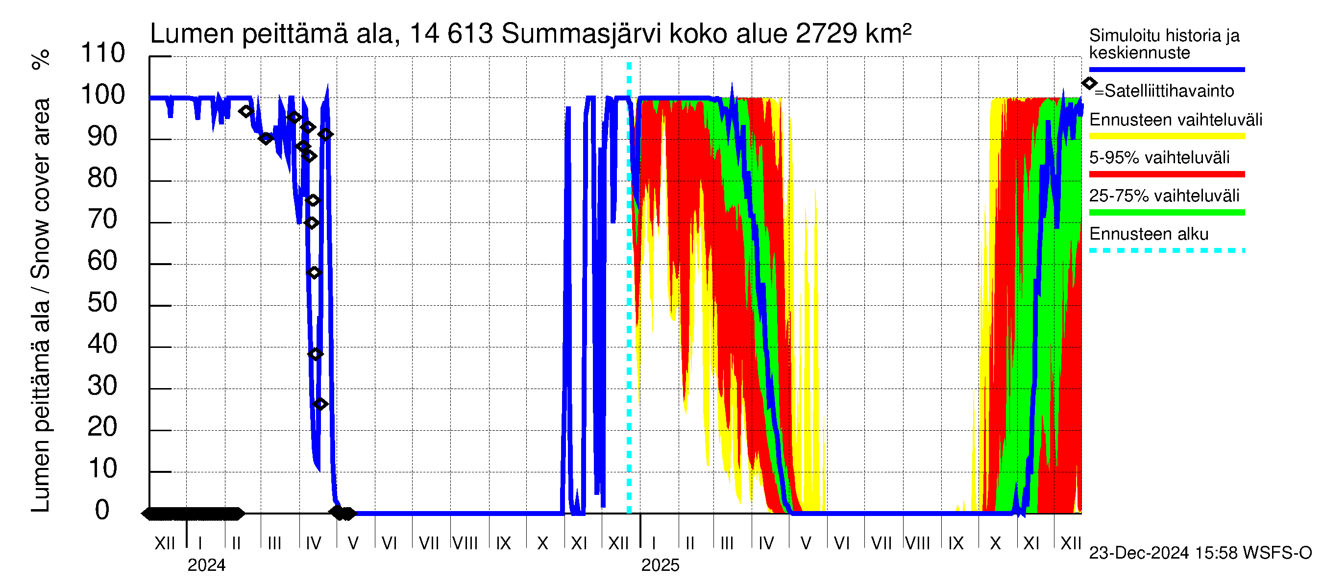 Kymijoen vesistöalue - Summasjärvi: Lumen peittämä ala