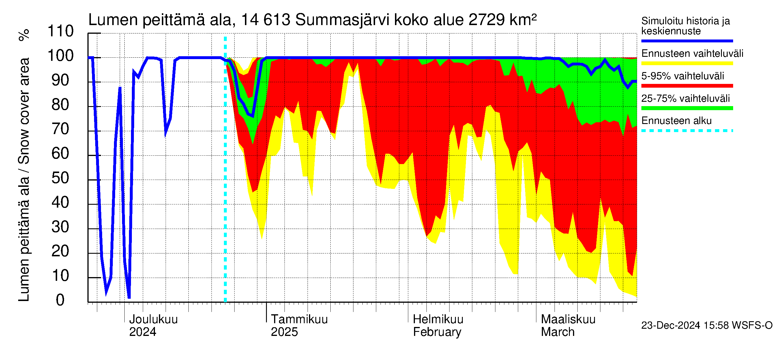 Kymijoen vesistöalue - Summasjärvi: Lumen peittämä ala