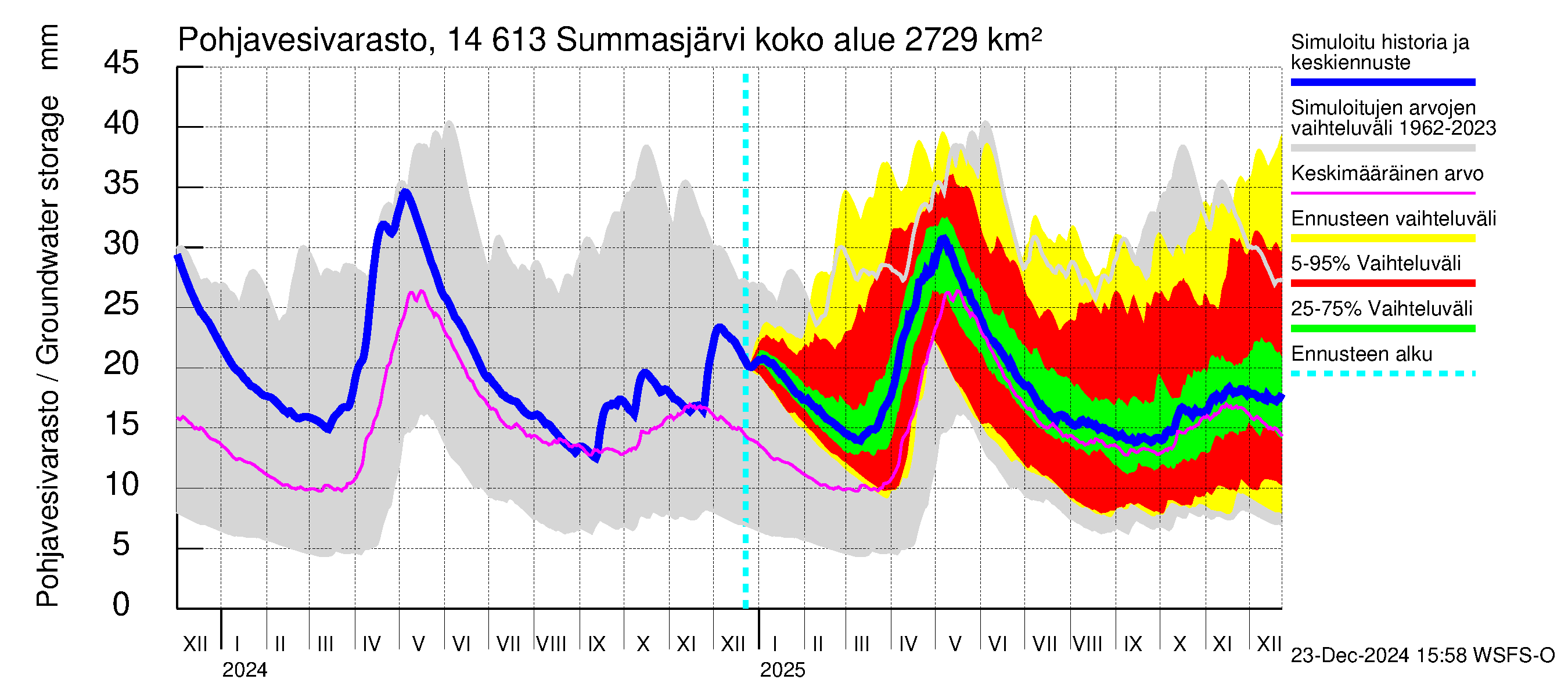 Kymijoen vesistöalue - Summasjärvi: Pohjavesivarasto