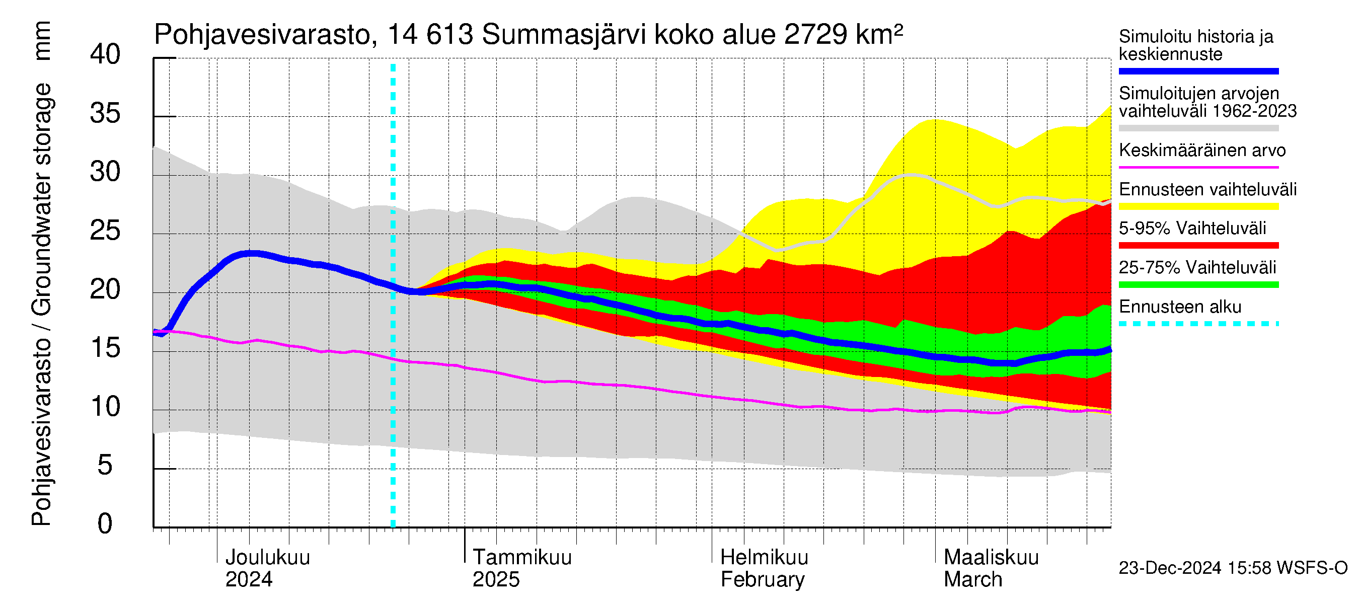 Kymijoen vesistöalue - Summasjärvi: Pohjavesivarasto