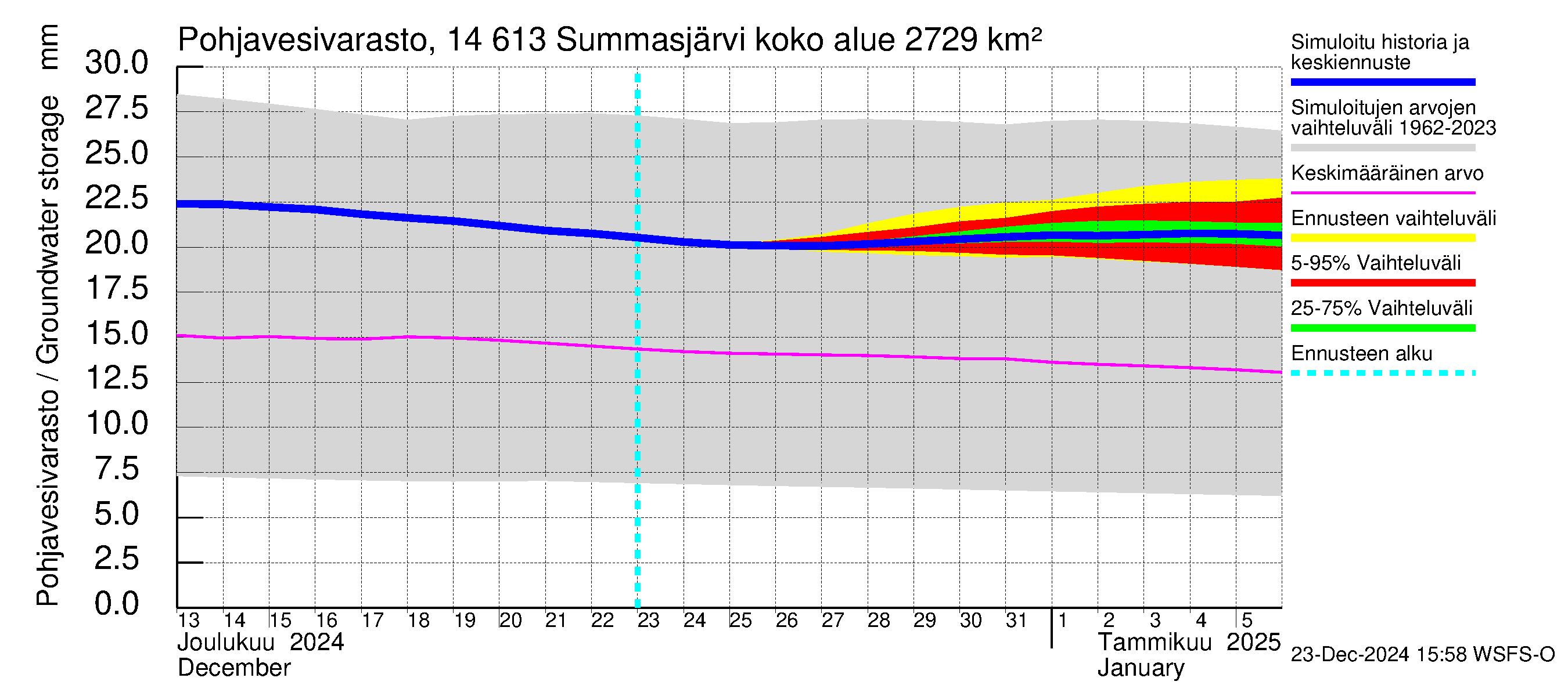 Kymijoen vesistöalue - Summasjärvi: Pohjavesivarasto