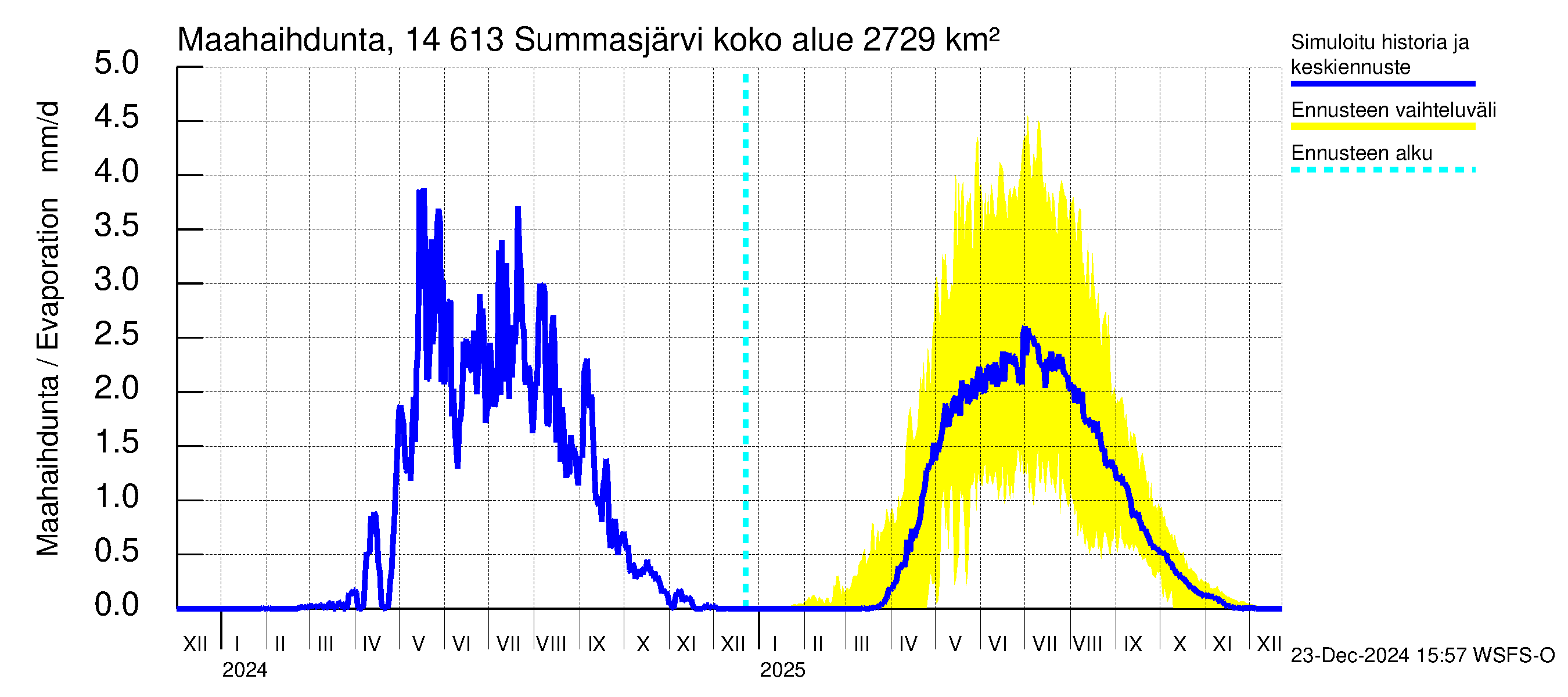 Kymijoen vesistöalue - Summasjärvi: Haihdunta maa-alueelta