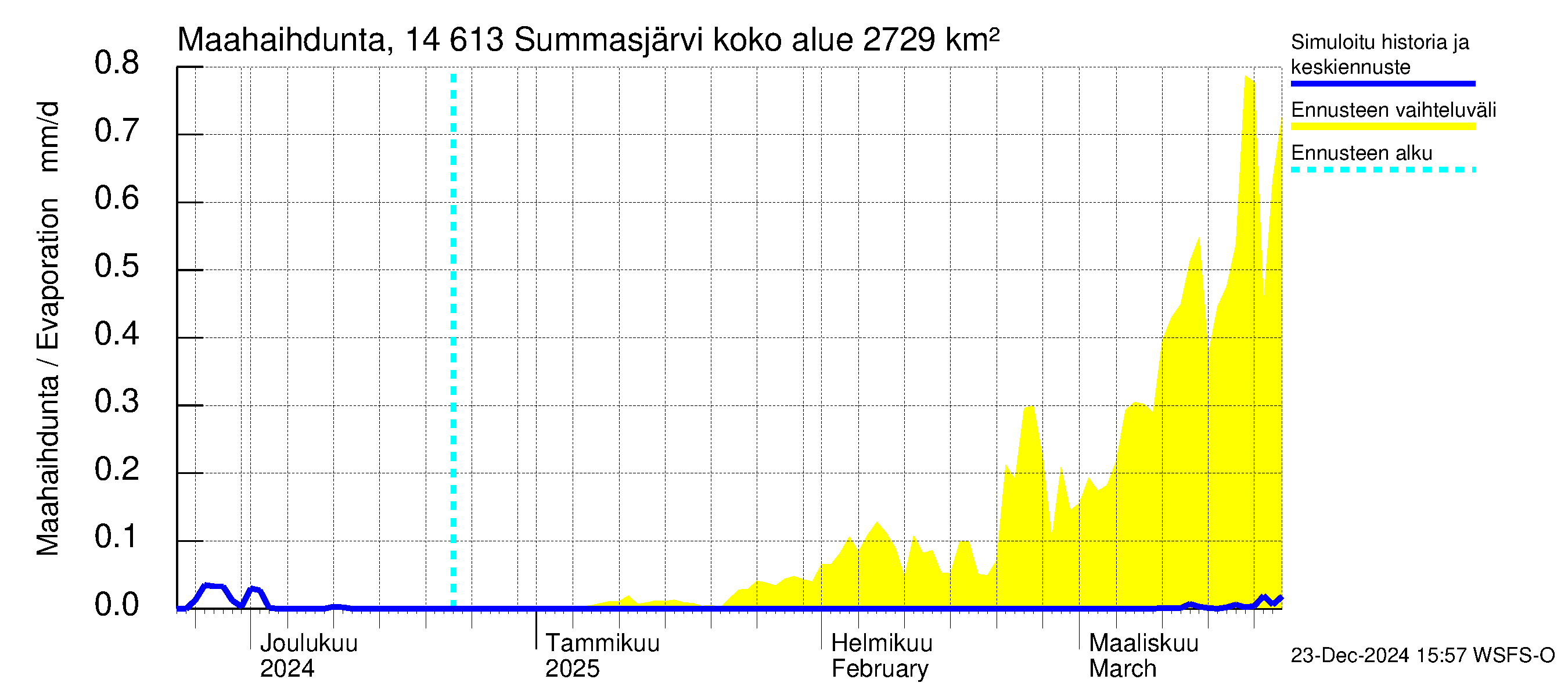 Kymijoen vesistöalue - Summasjärvi: Haihdunta maa-alueelta