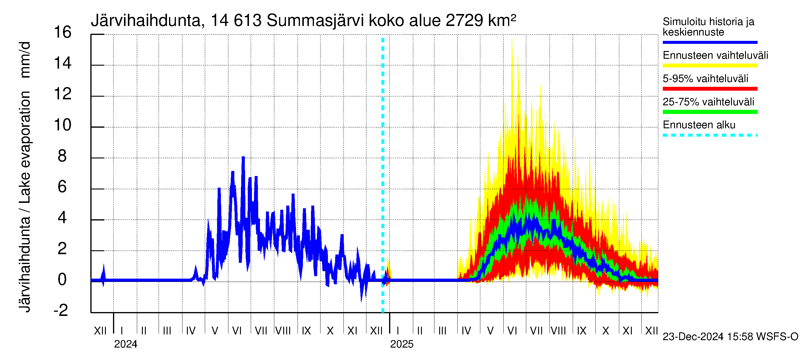 Kymijoen vesistöalue - Summasjärvi: Järvihaihdunta