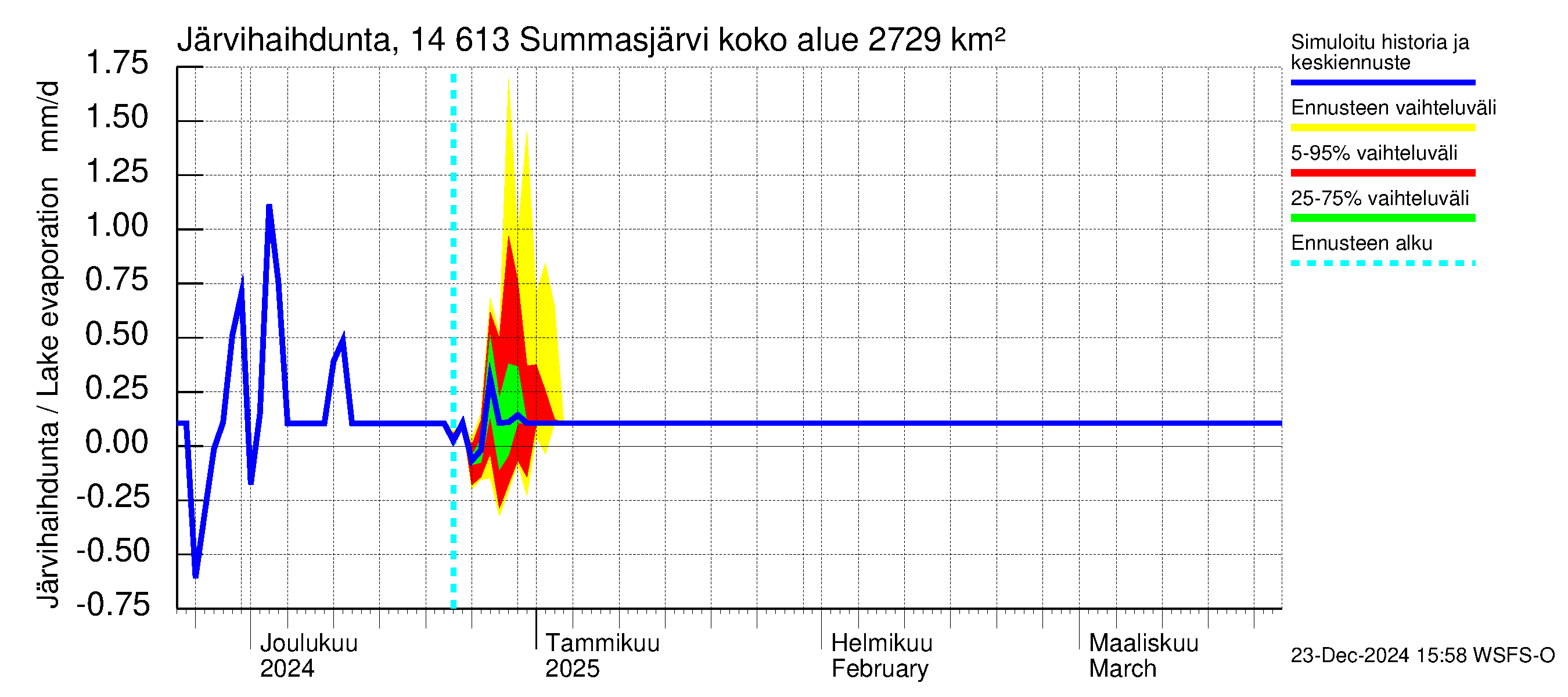 Kymijoen vesistöalue - Summasjärvi: Järvihaihdunta